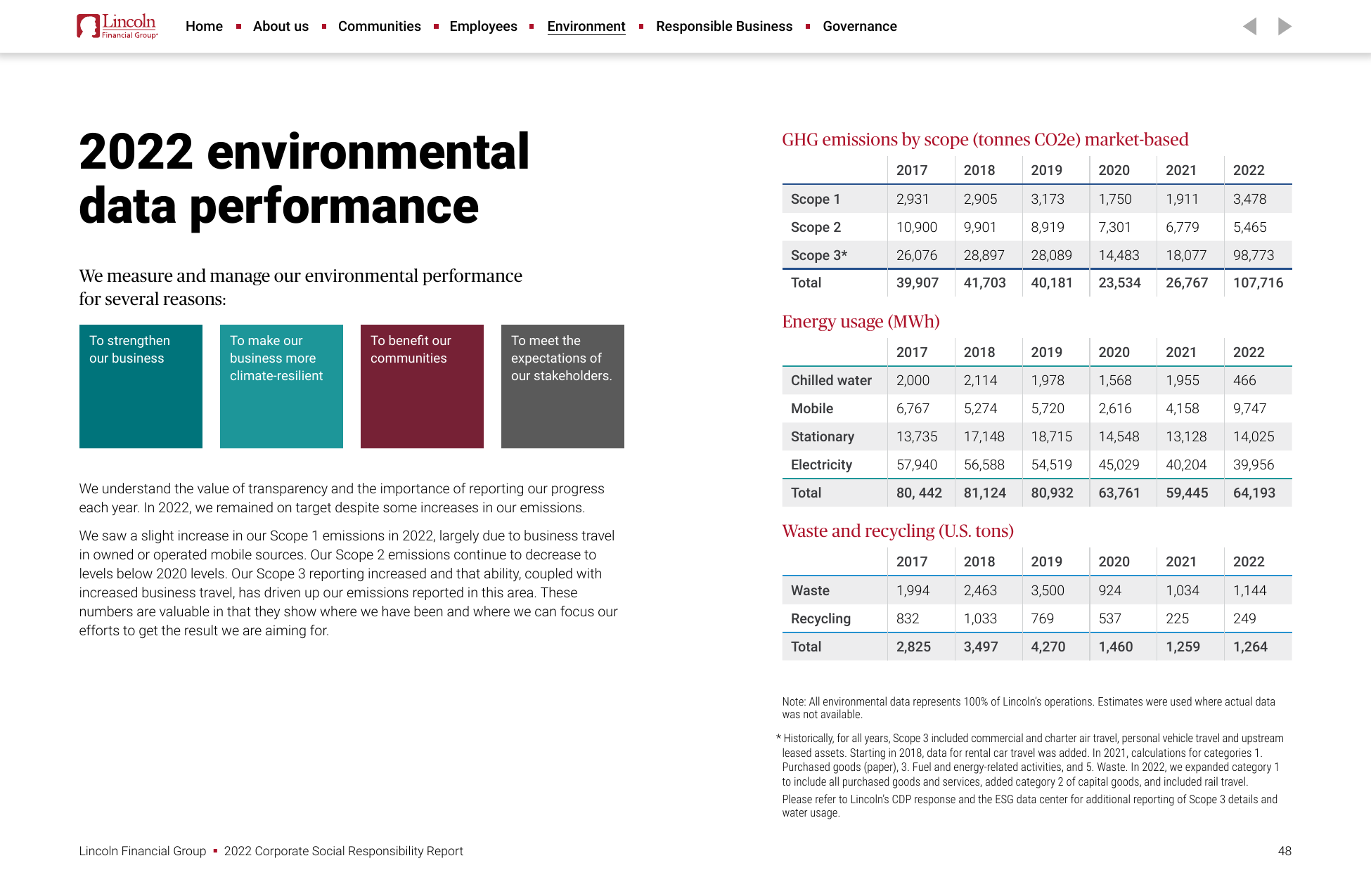 Emissions data extracted from page 48