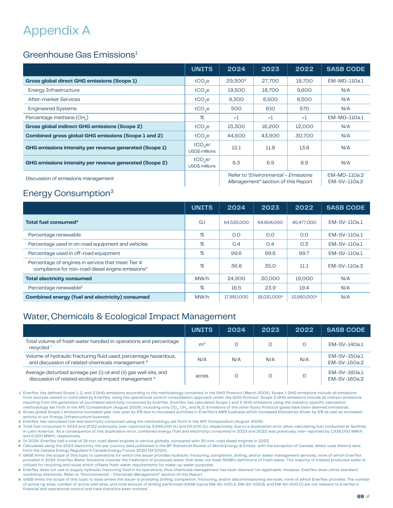 Emissions data extracted from page 69
