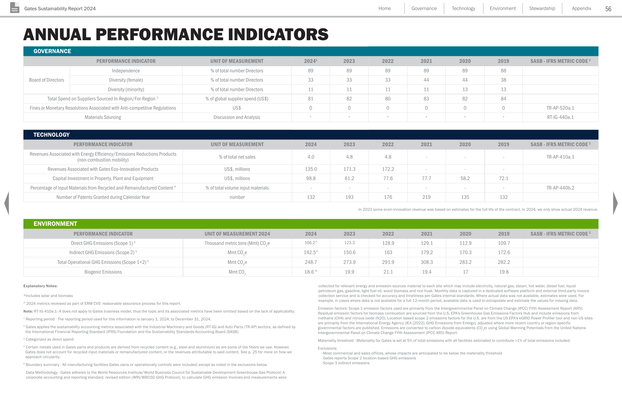 Emissions data extracted from page 56