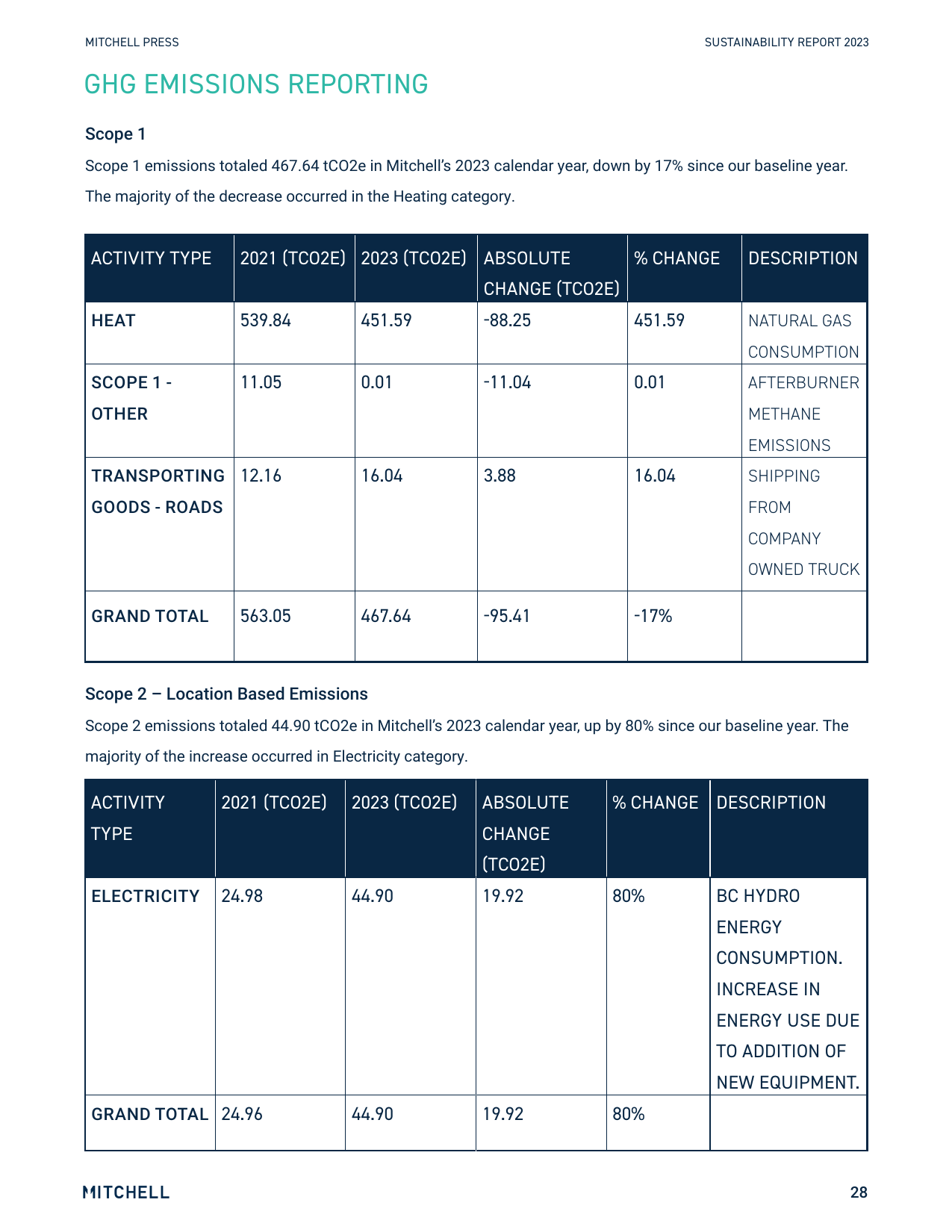 Emissions data extracted from page 28