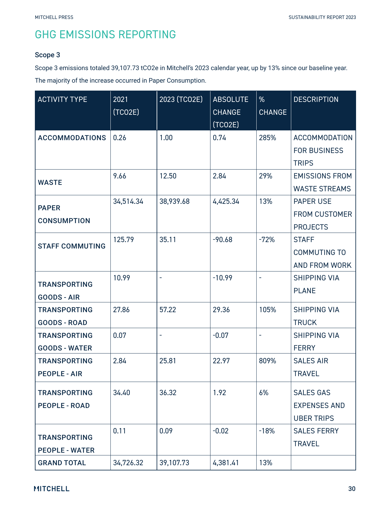Emissions data extracted from page 30