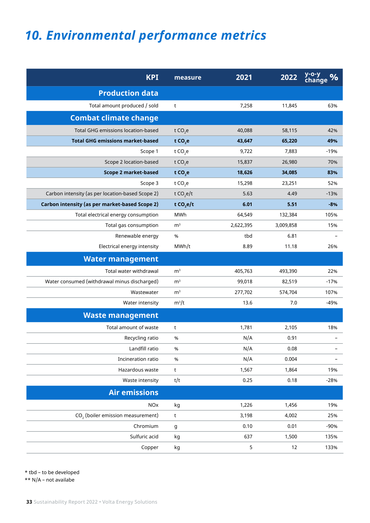 Emissions data extracted from page 33