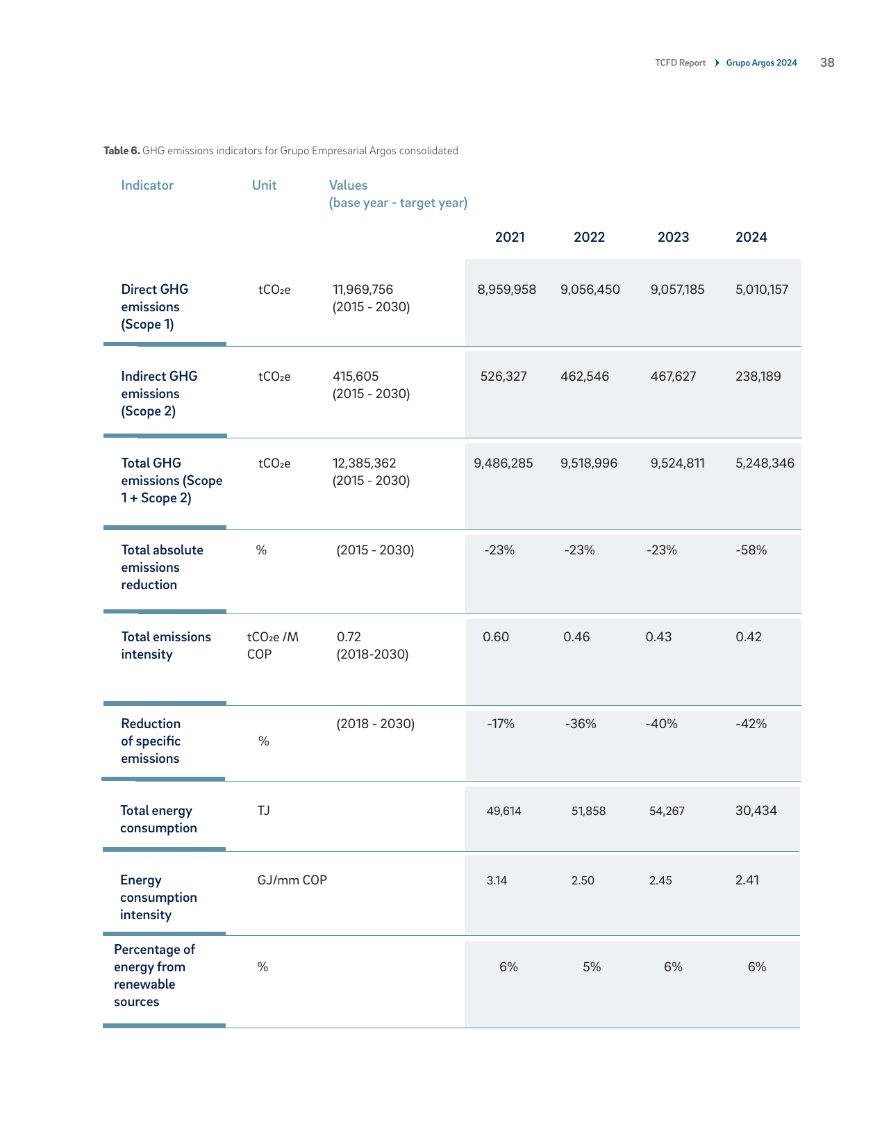 Emissions data extracted from page 38