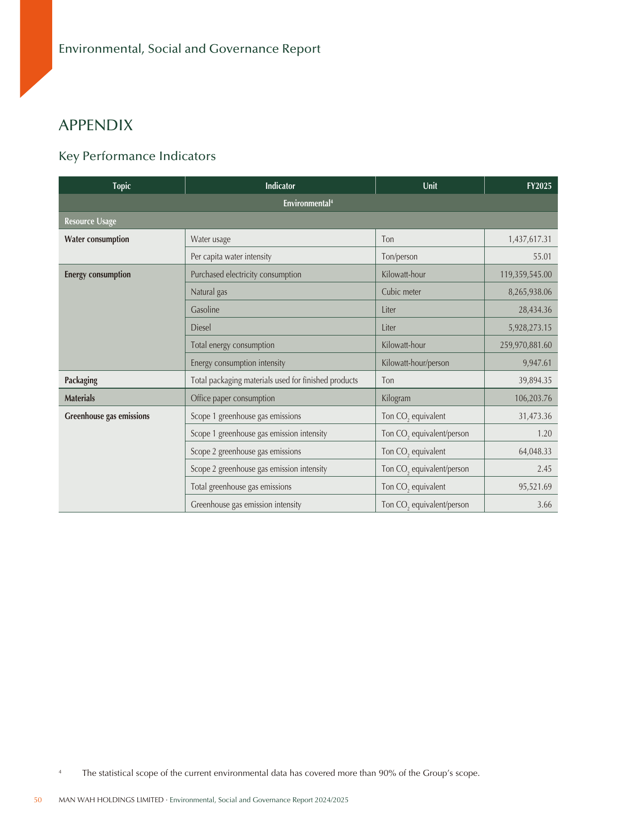 Emissions data extracted from page 51