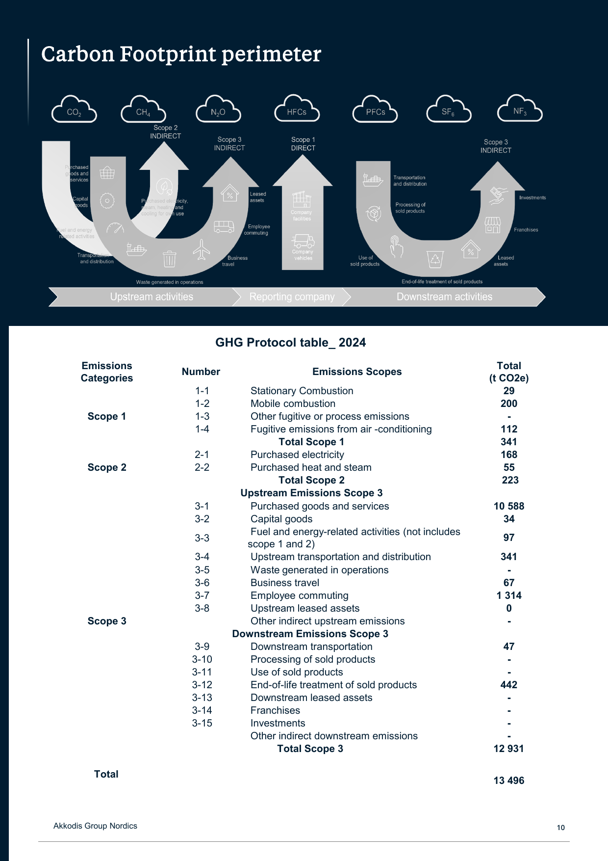 Emissions data extracted from page 10