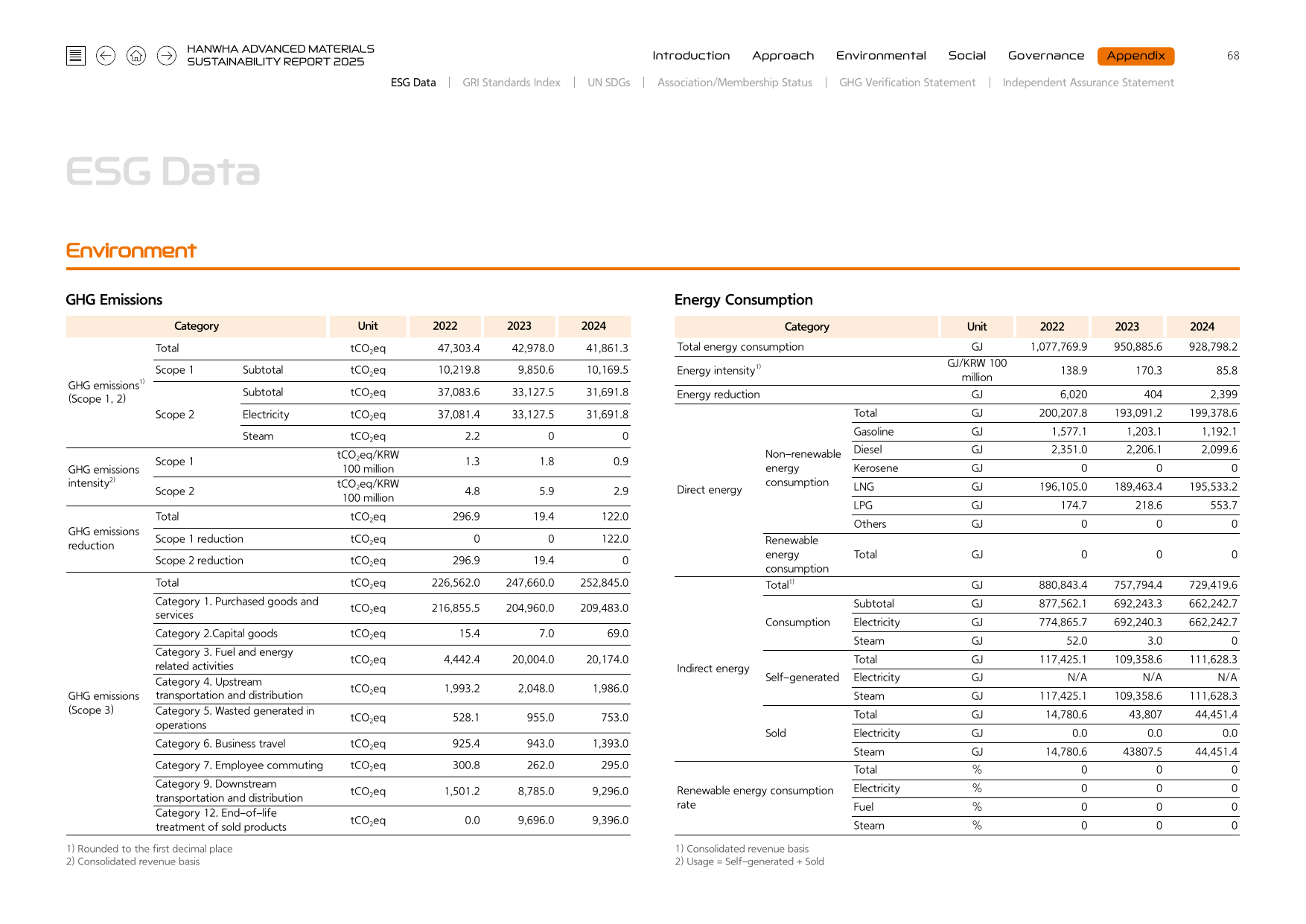 Emissions data extracted from page 68
