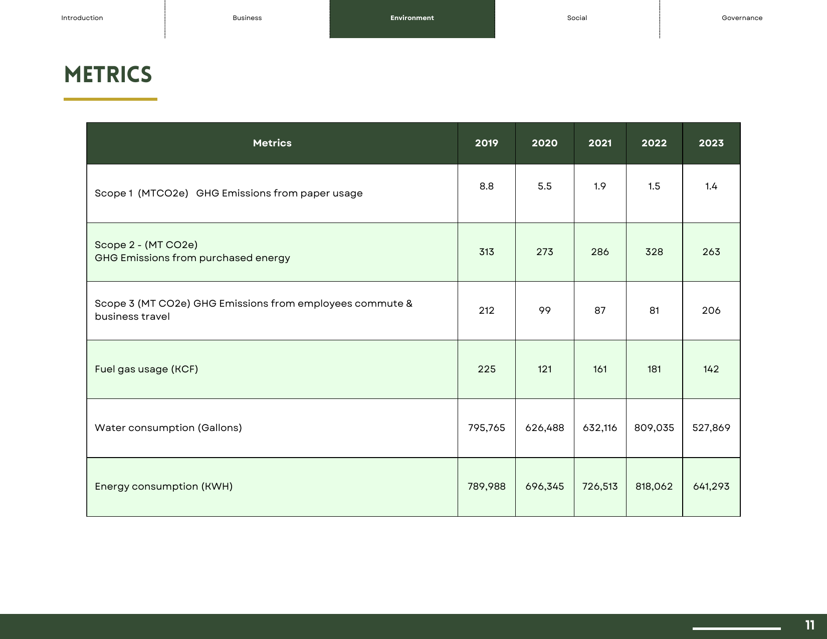 Emissions data extracted from page 12