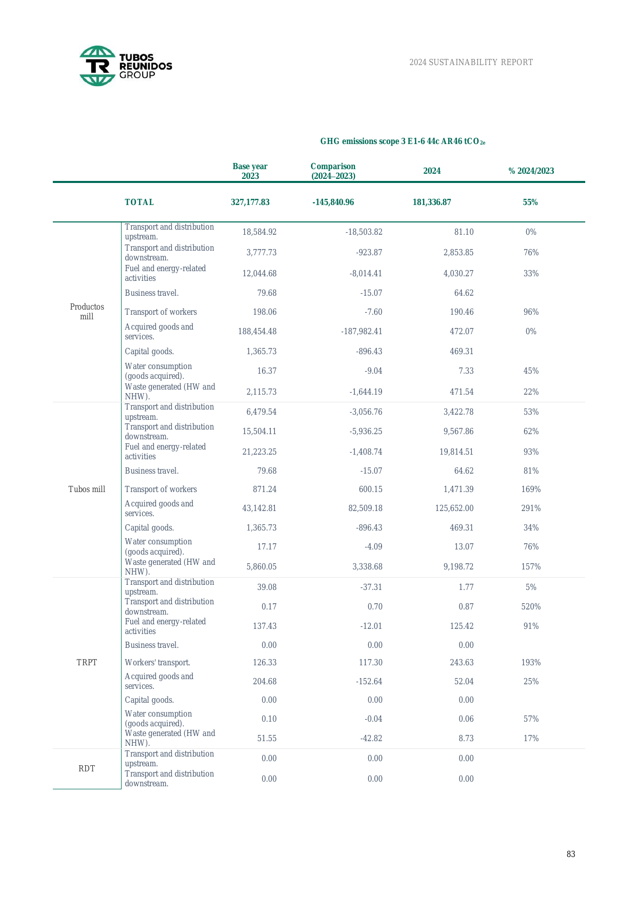 Emissions data extracted from page 83