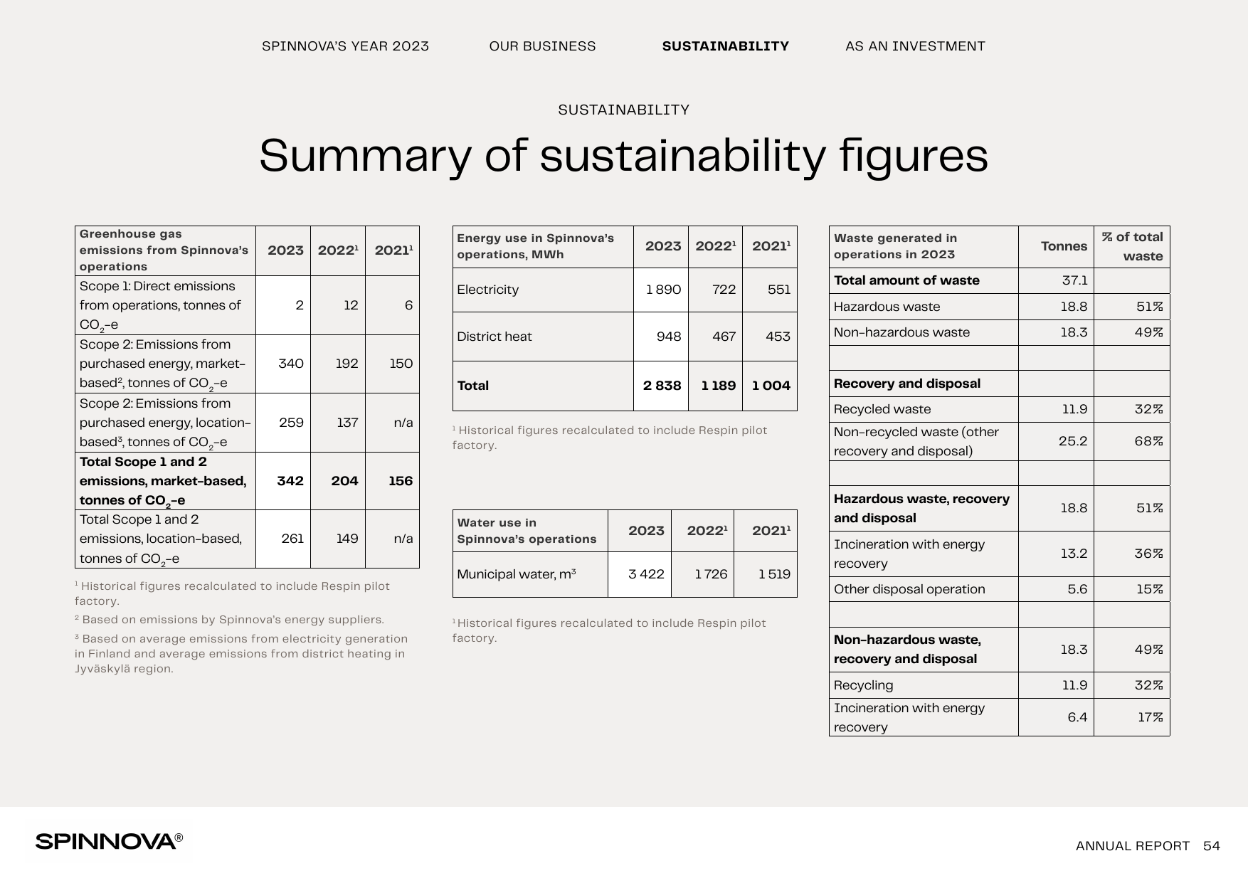 Emissions data extracted from page 54