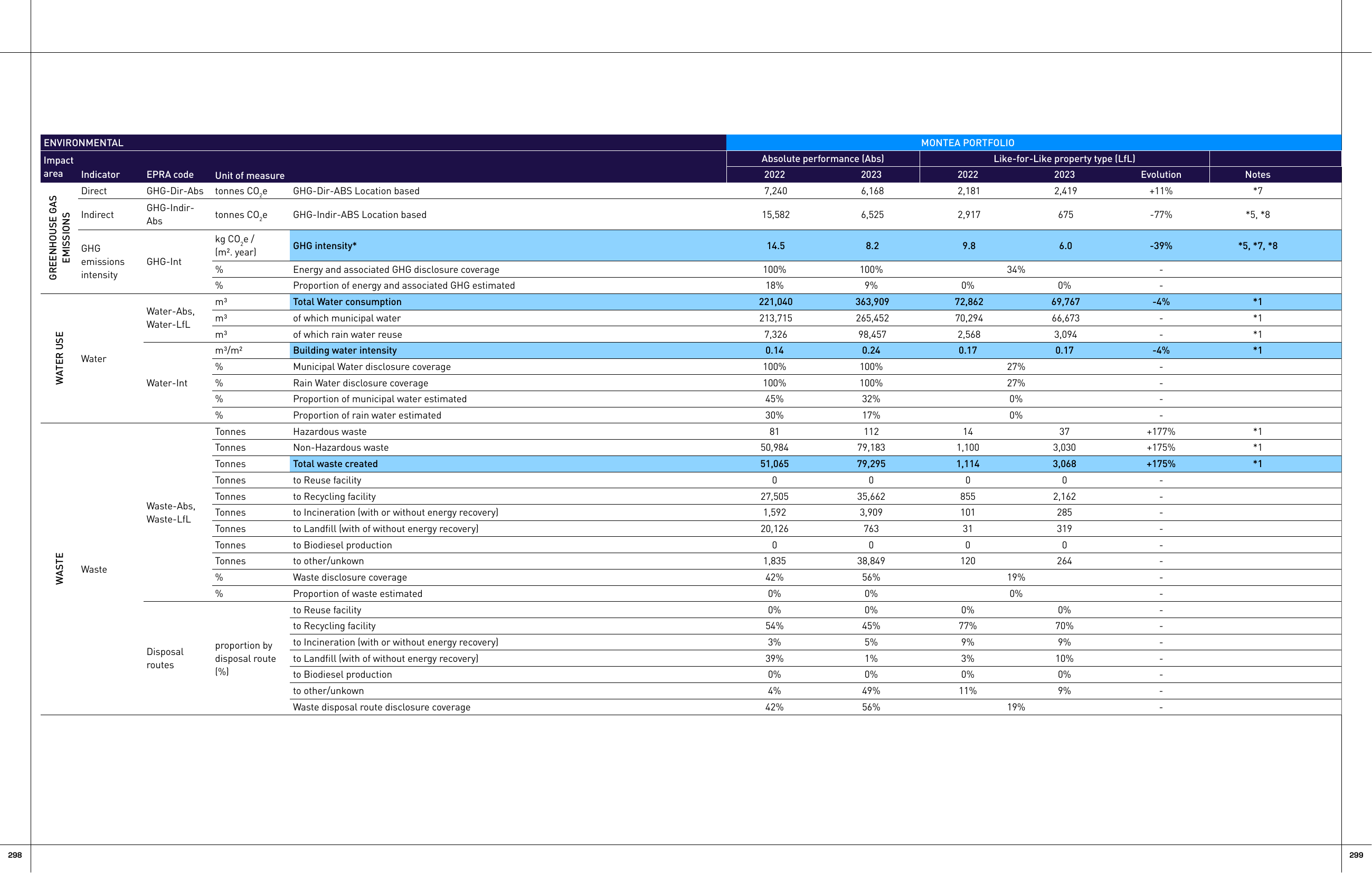 Emissions data extracted from page 150