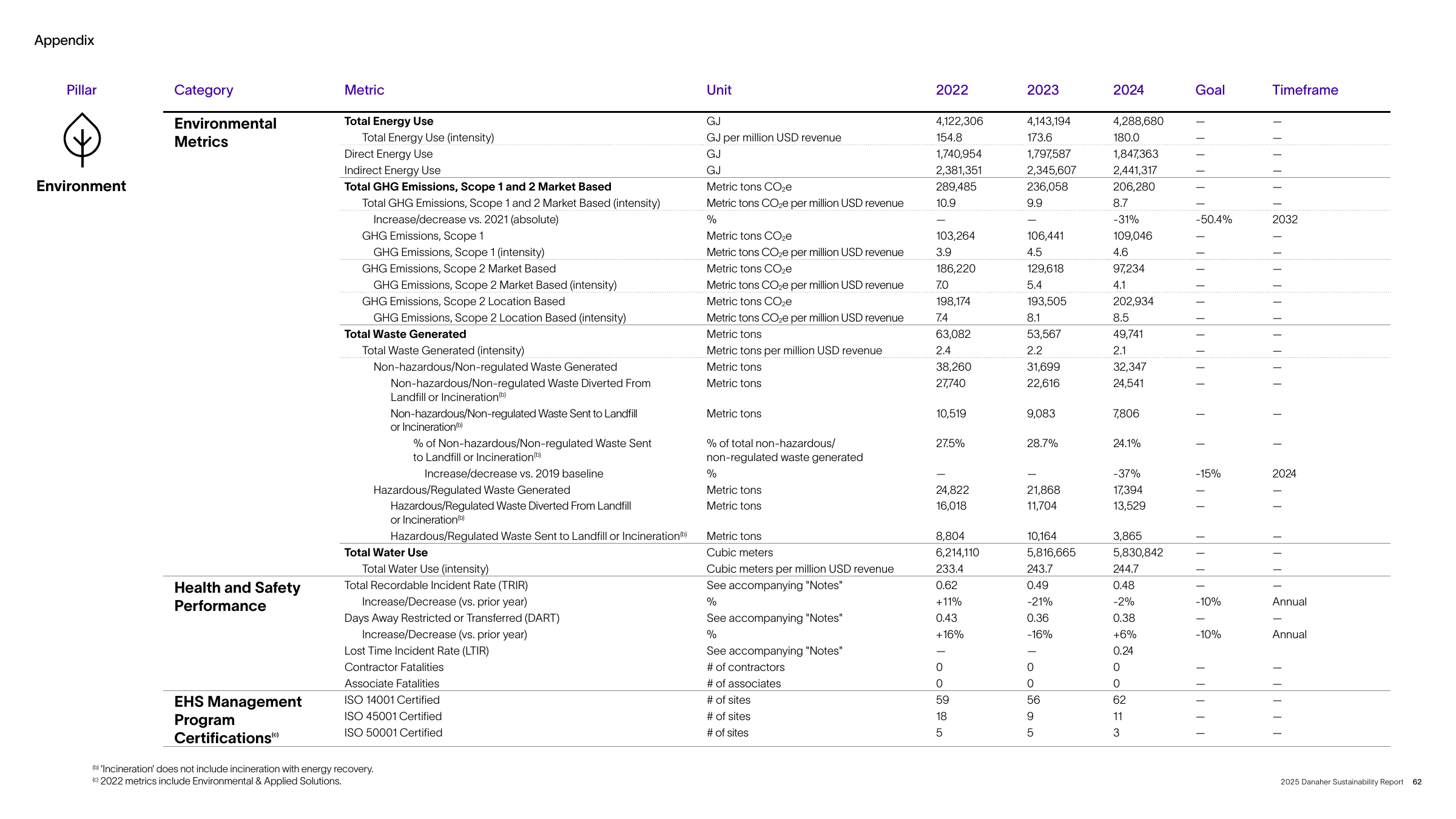 Emissions data extracted from page 62