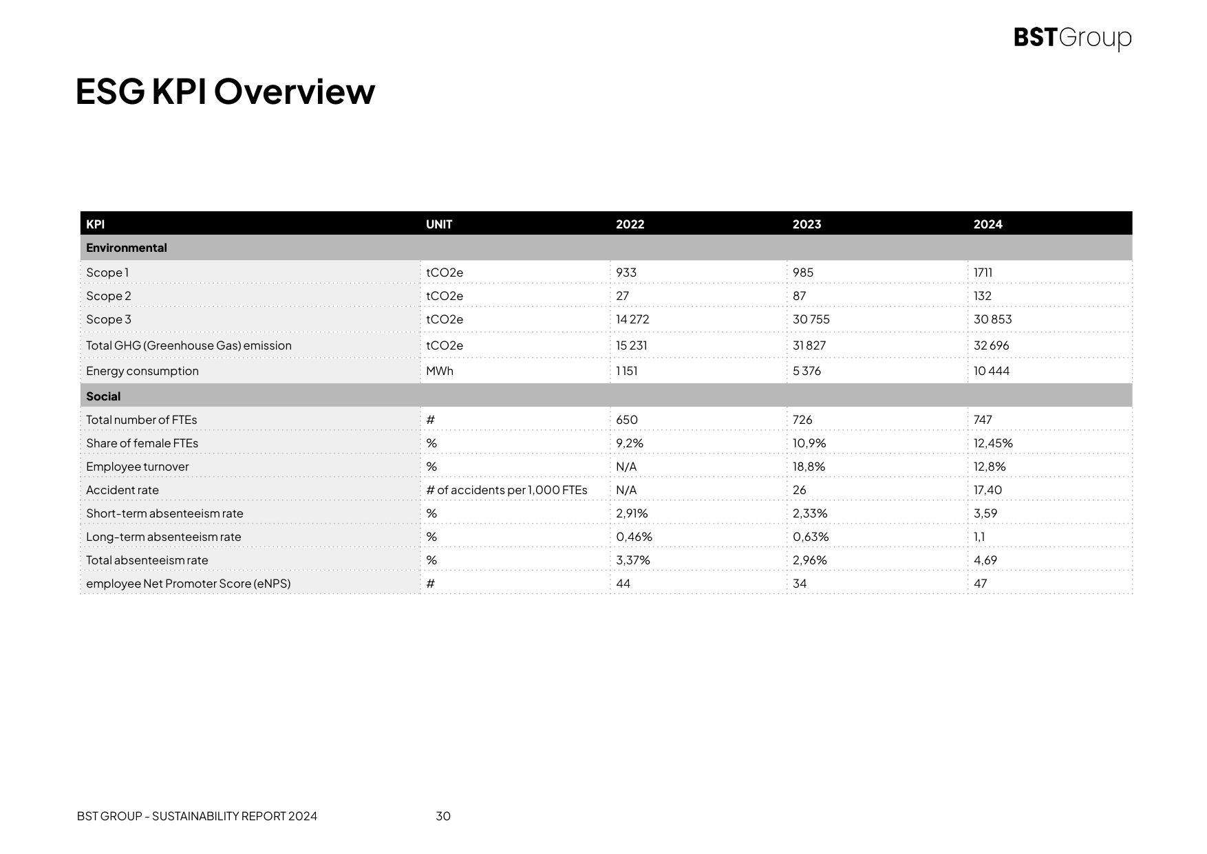 Emissions data extracted from page 30