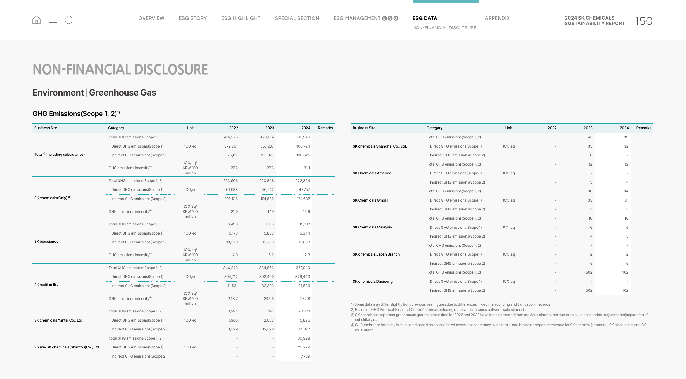 Emissions data extracted from page 150