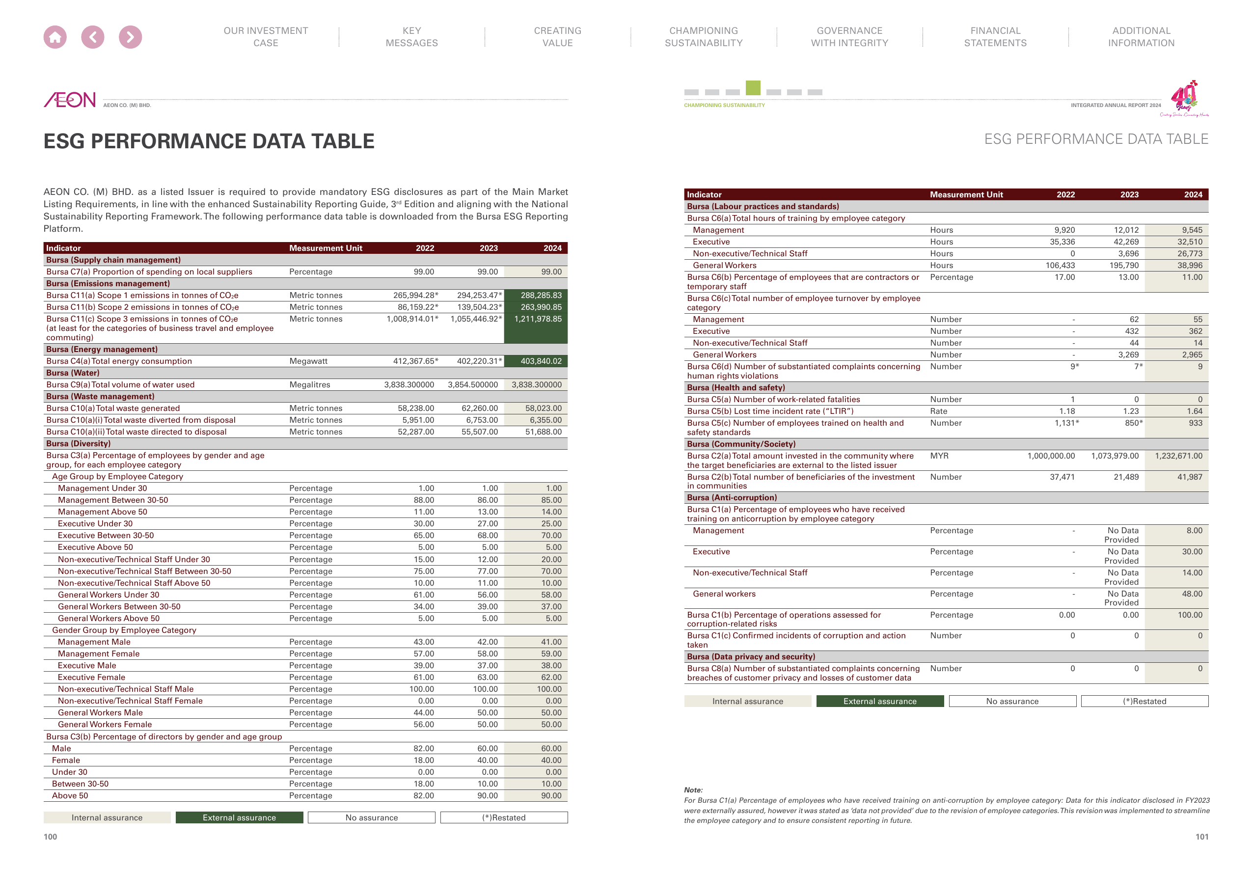 Emissions data extracted from page 54