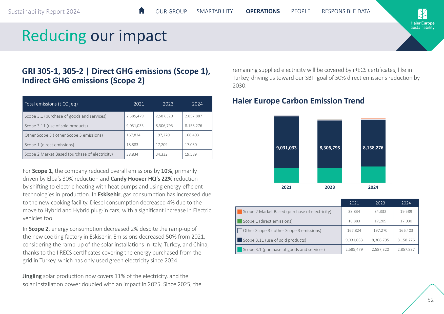 Emissions data extracted from page 52