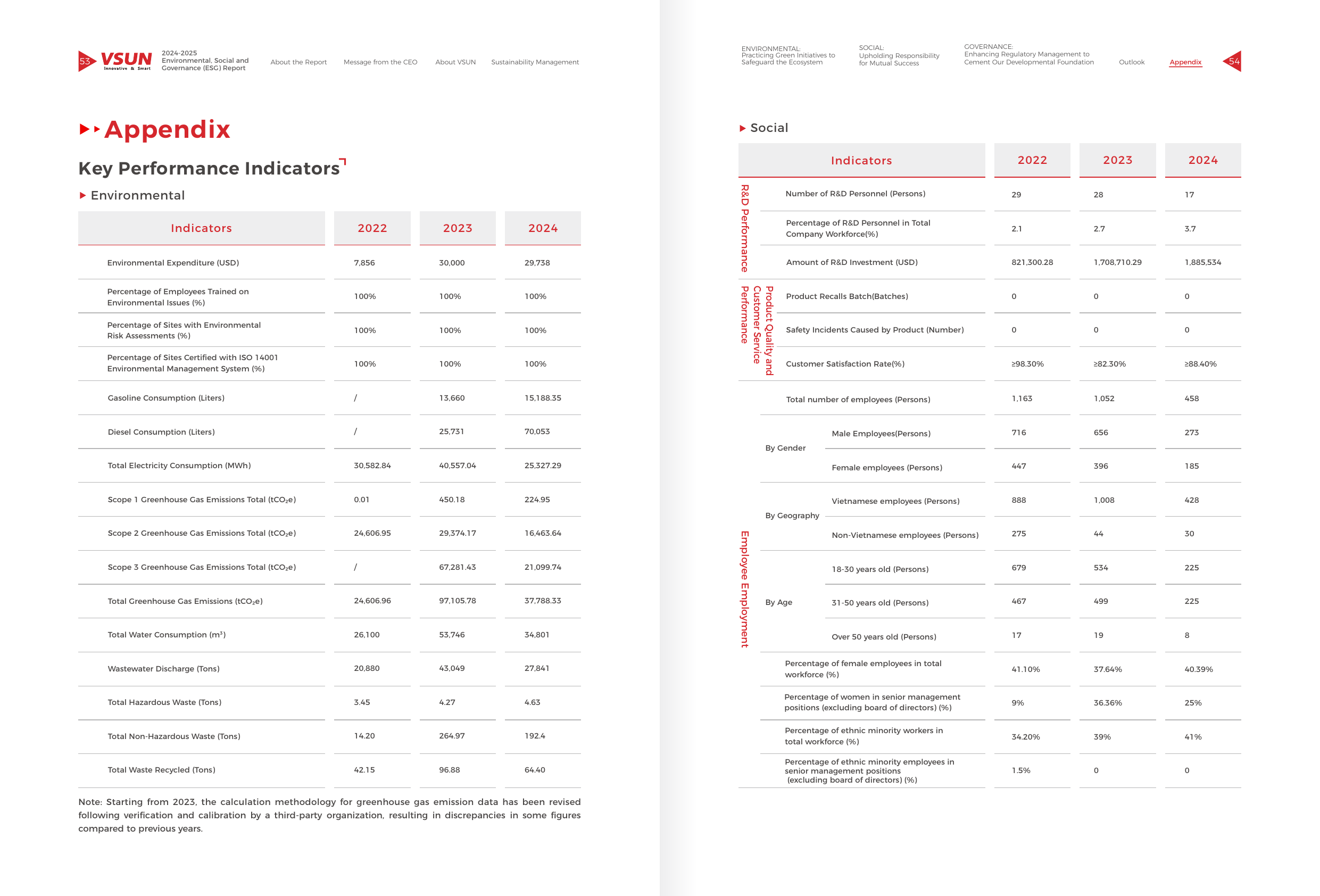 Emissions data extracted from page 29