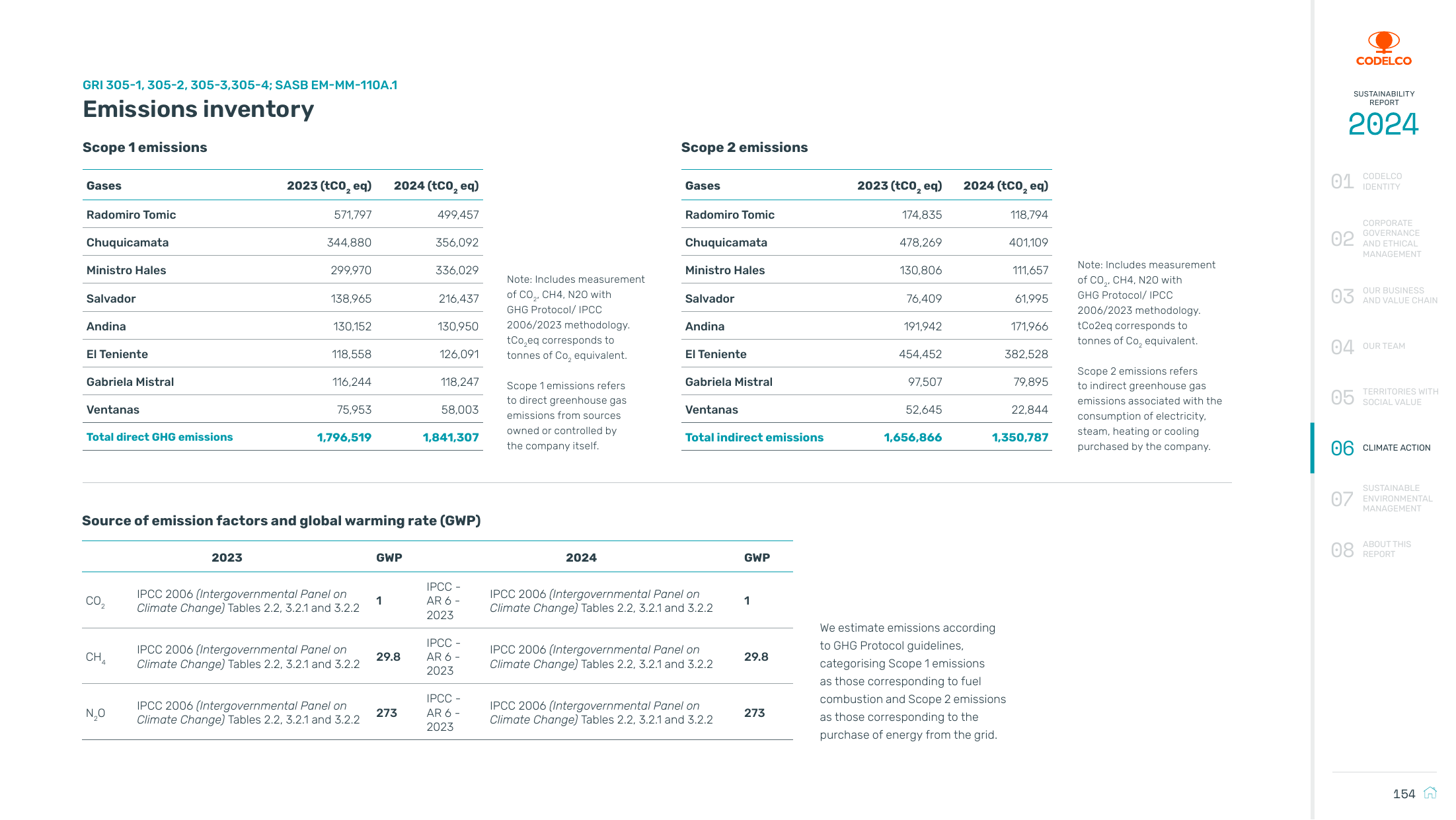 Emissions data extracted from page 154