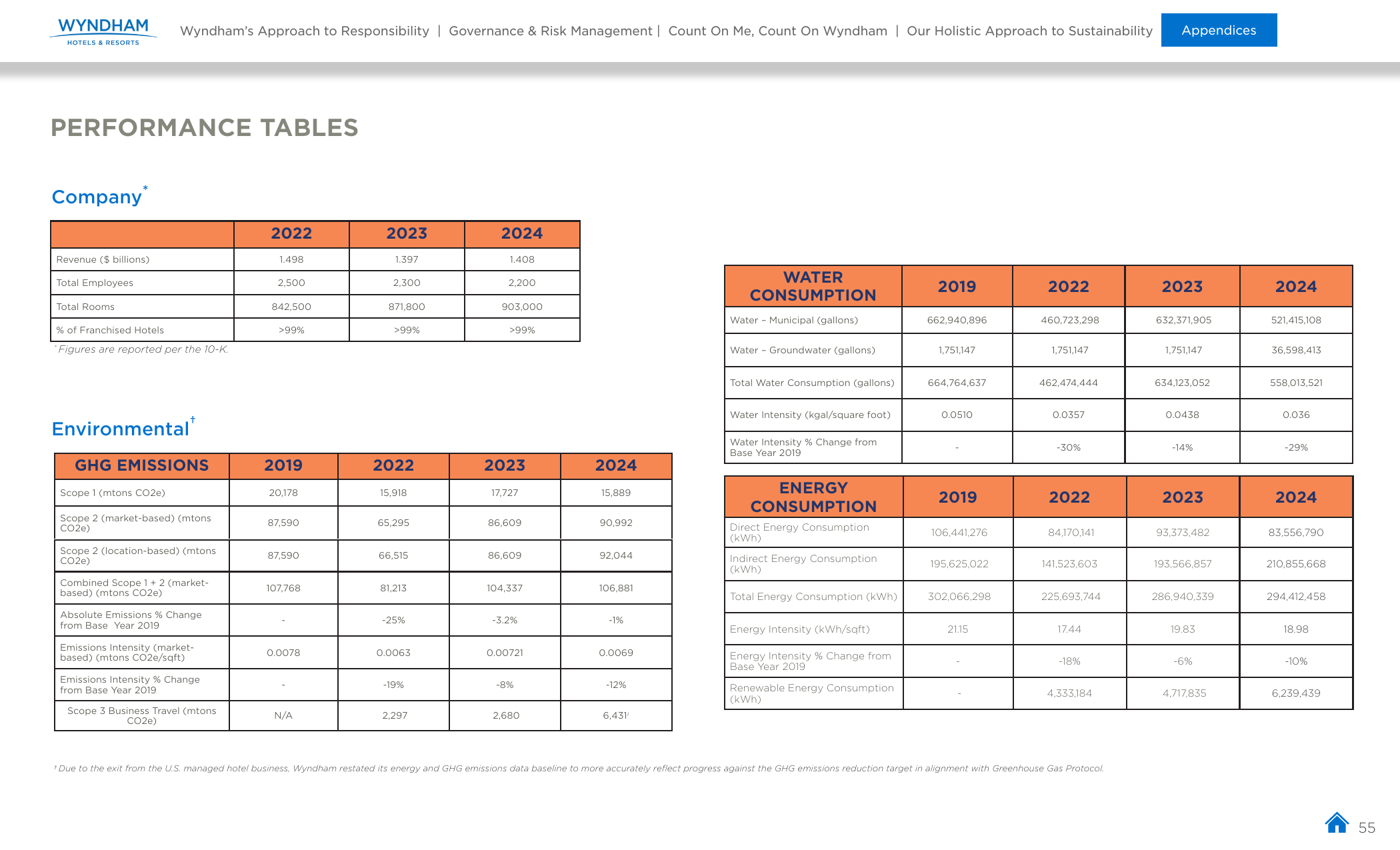 Emissions data extracted from page 55