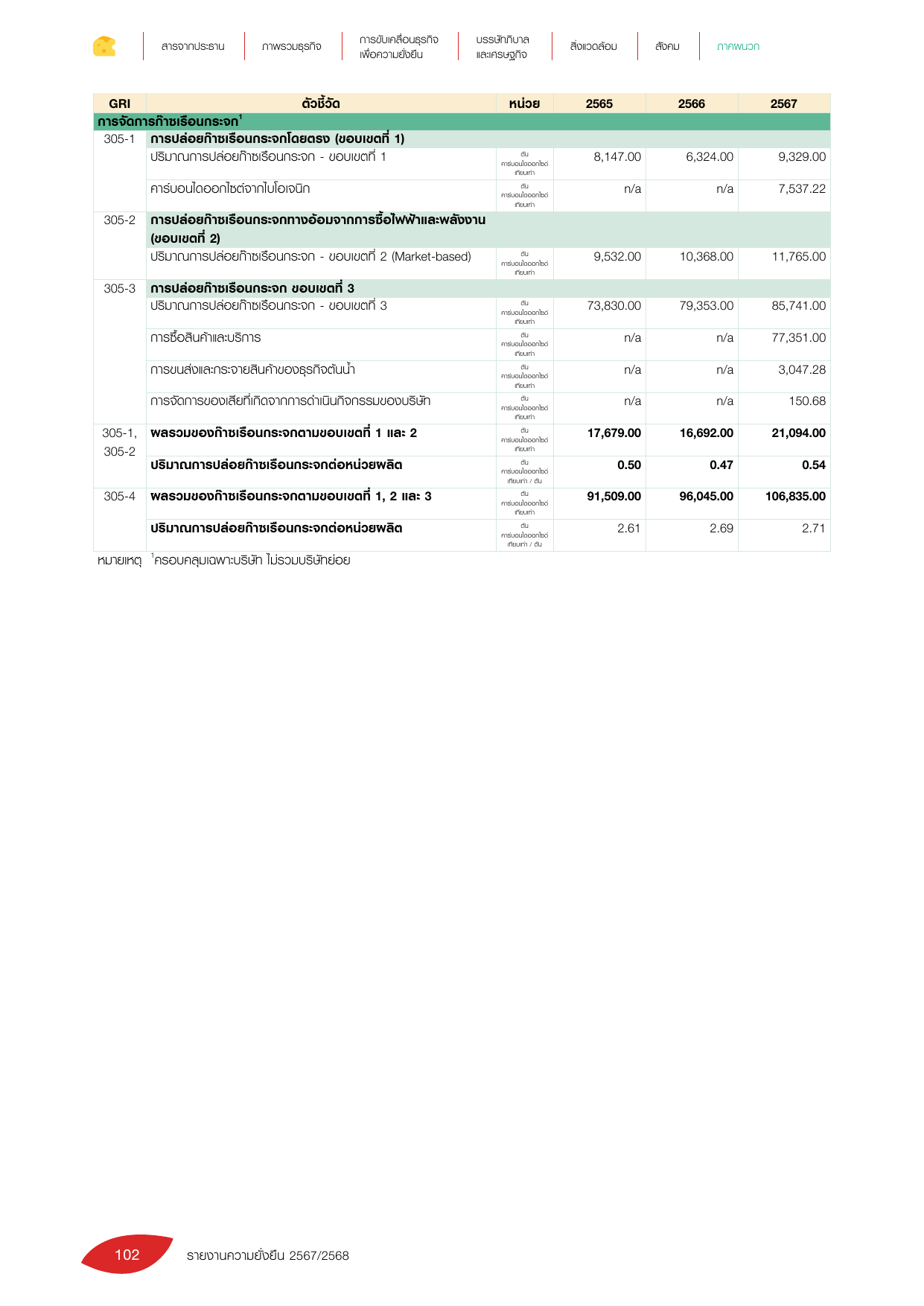 Emissions data extracted from page 106