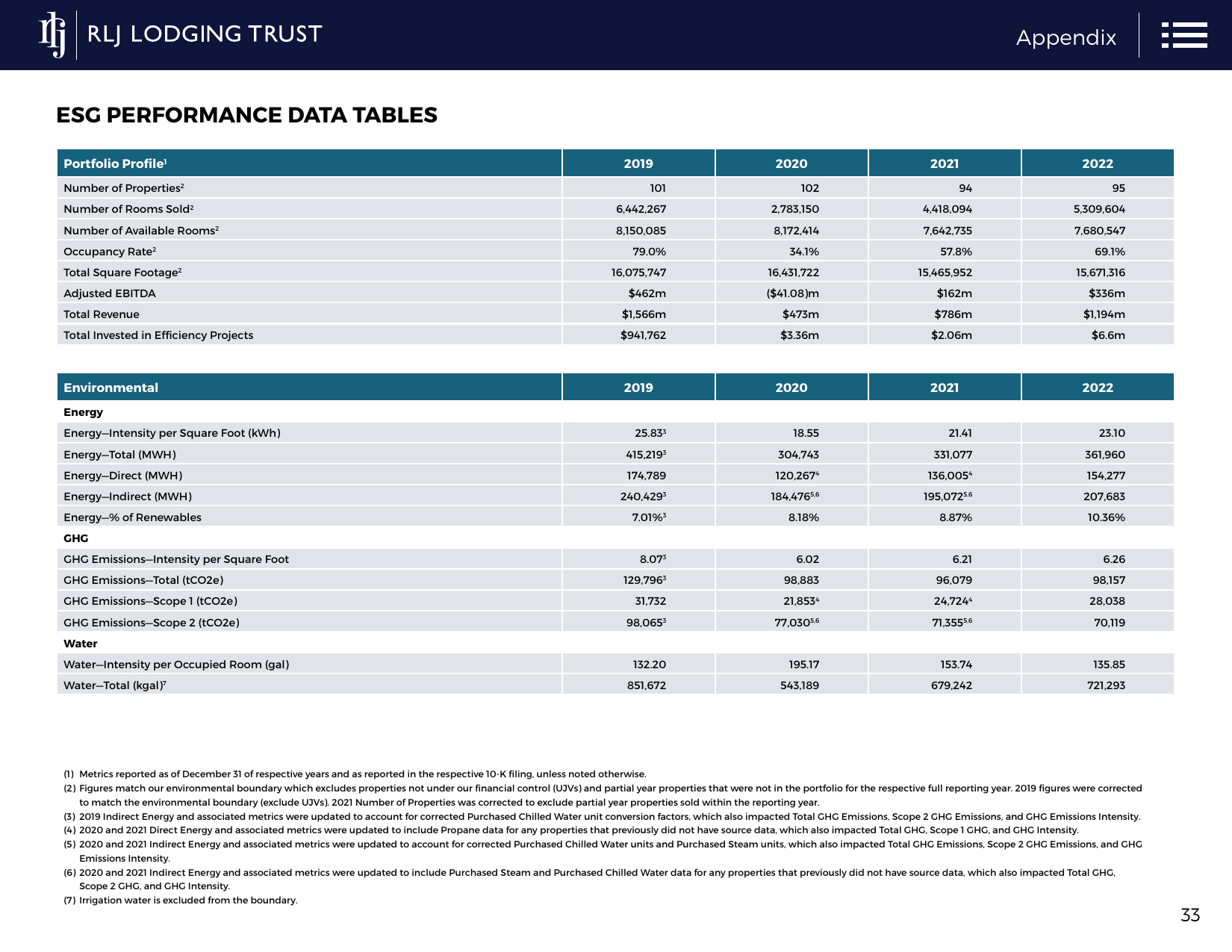 Emissions data extracted from page 34