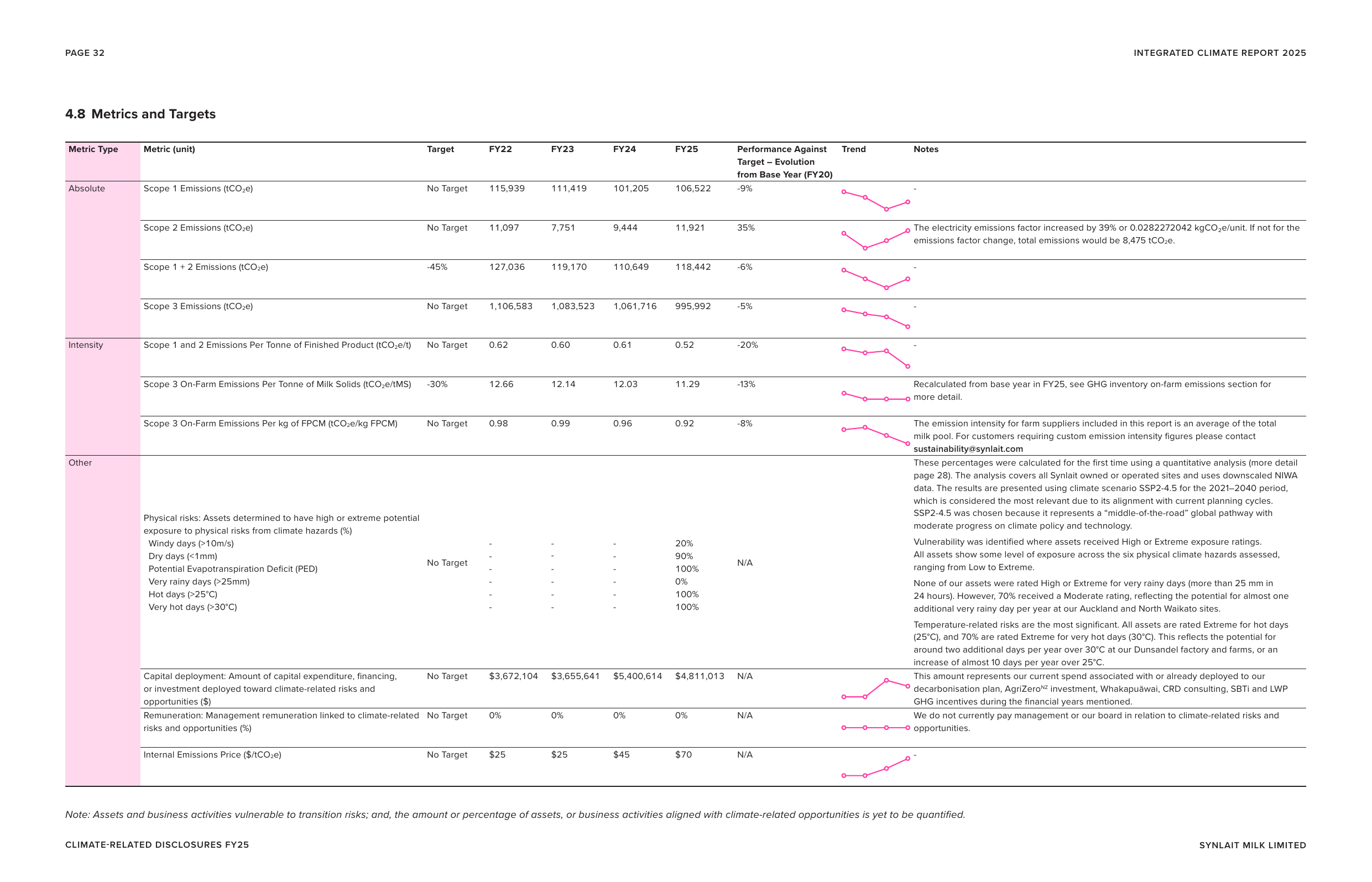 Emissions data extracted from page 32