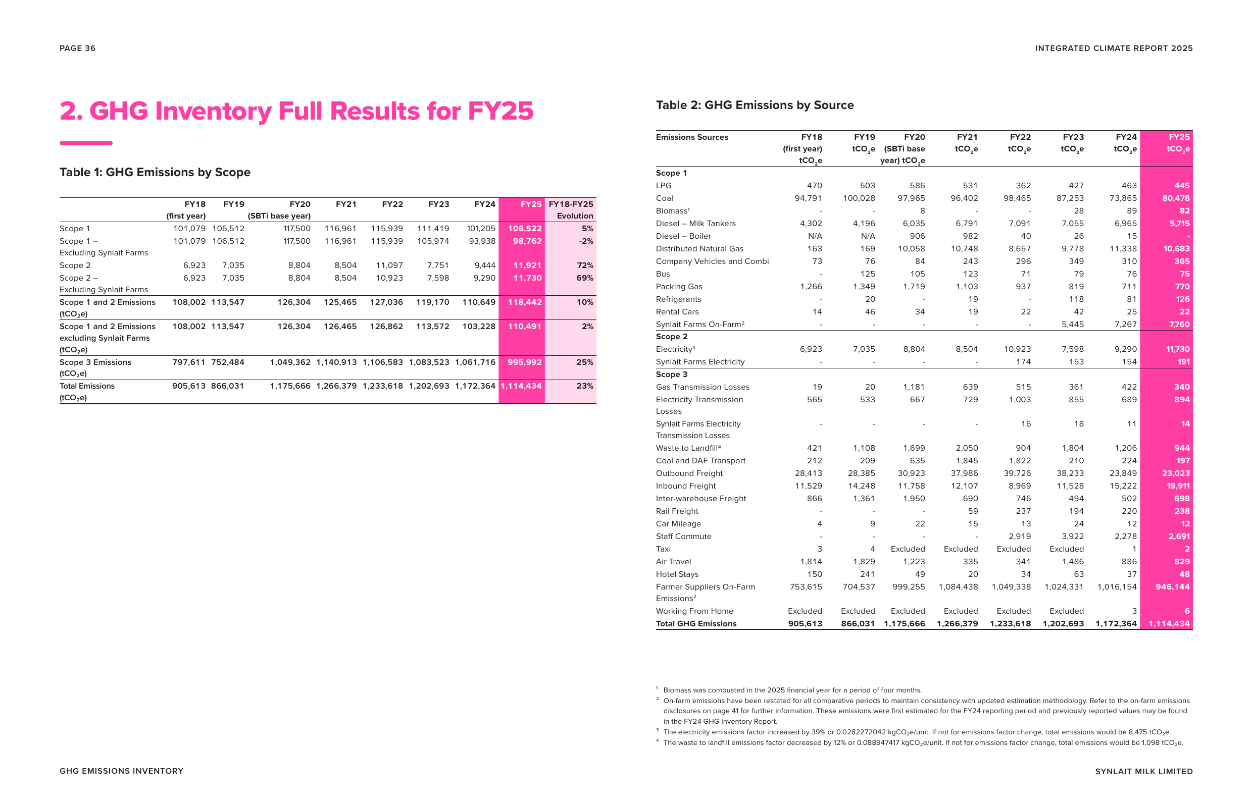 Emissions data extracted from page 36