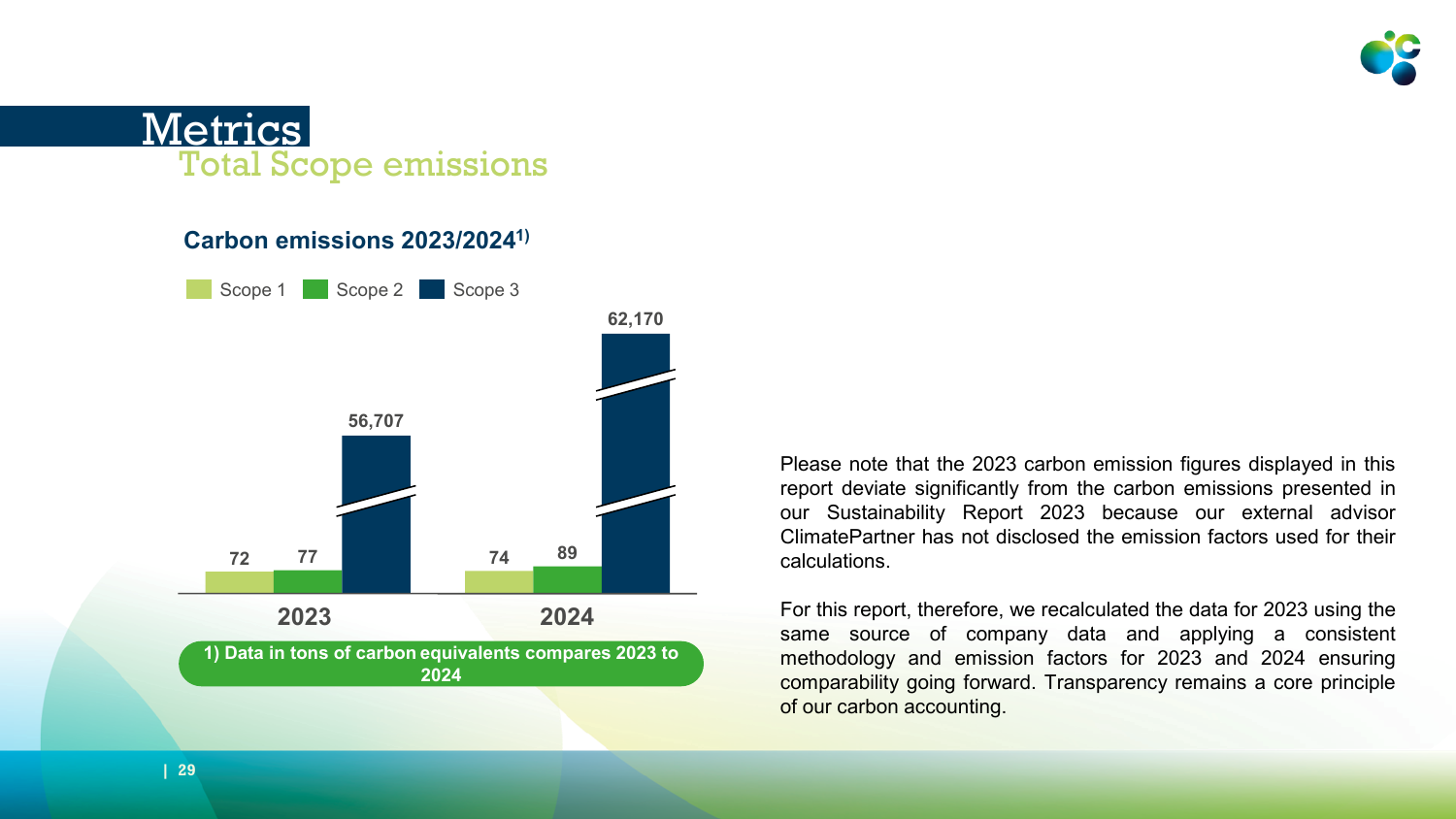 Emissions data extracted from page 29