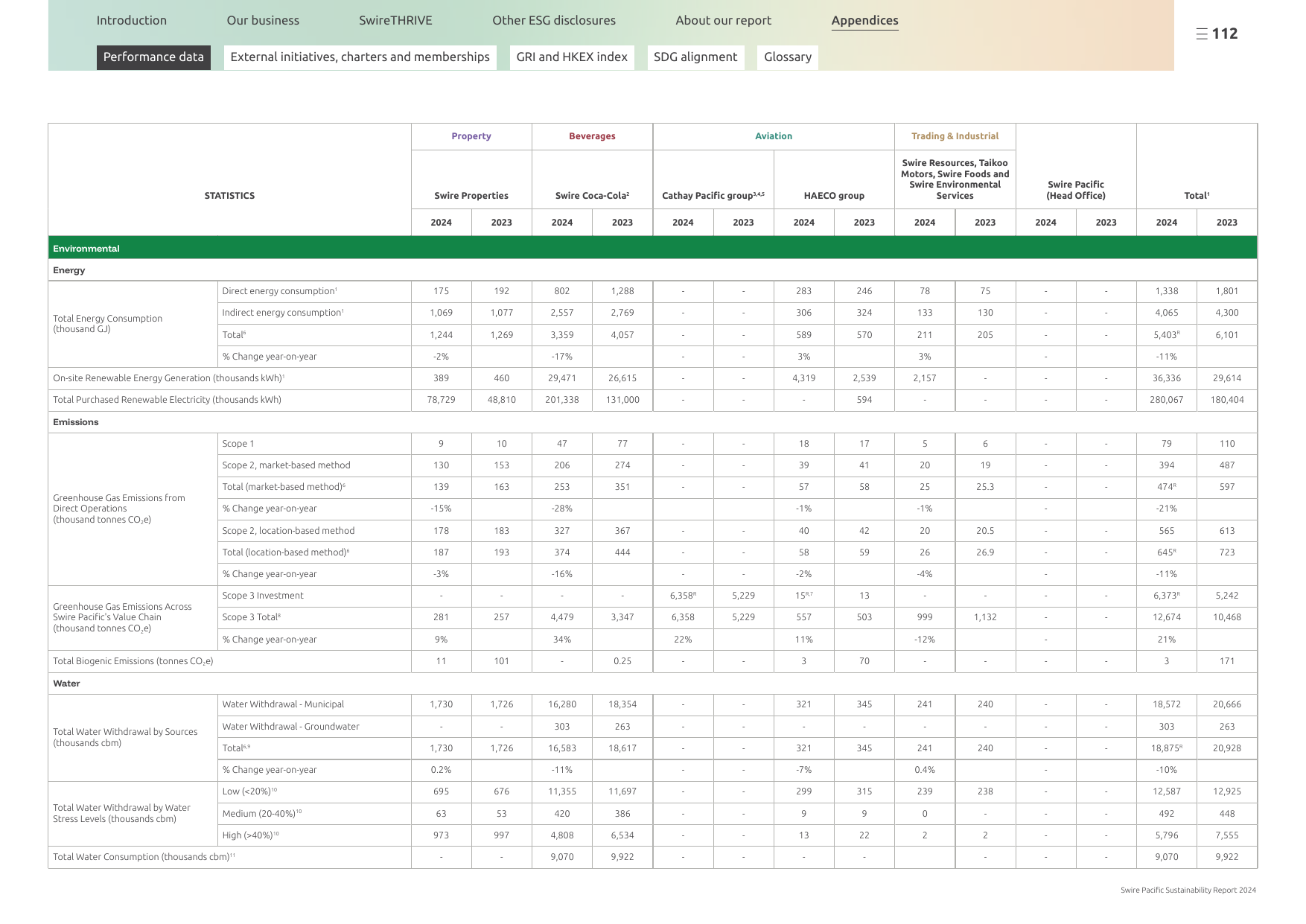 Emissions data extracted from page 112