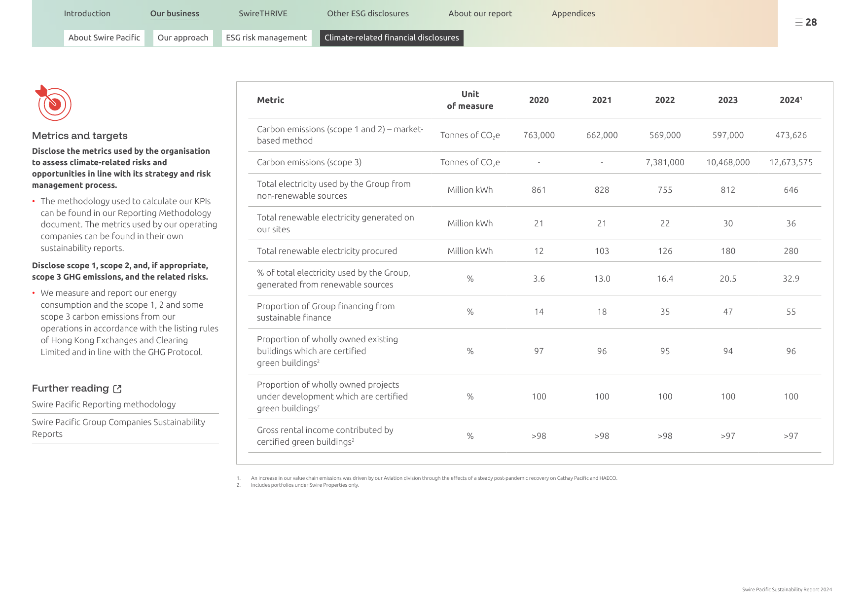 Emissions data extracted from page 28