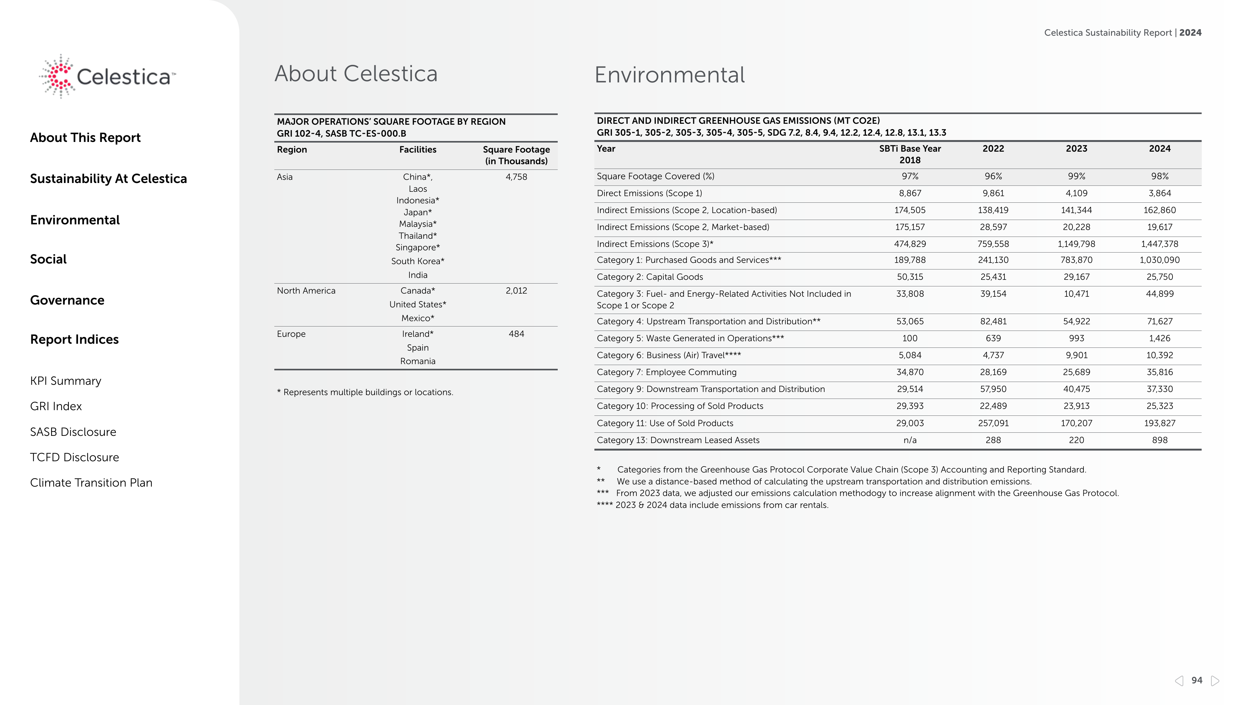 Emissions data extracted from page 94