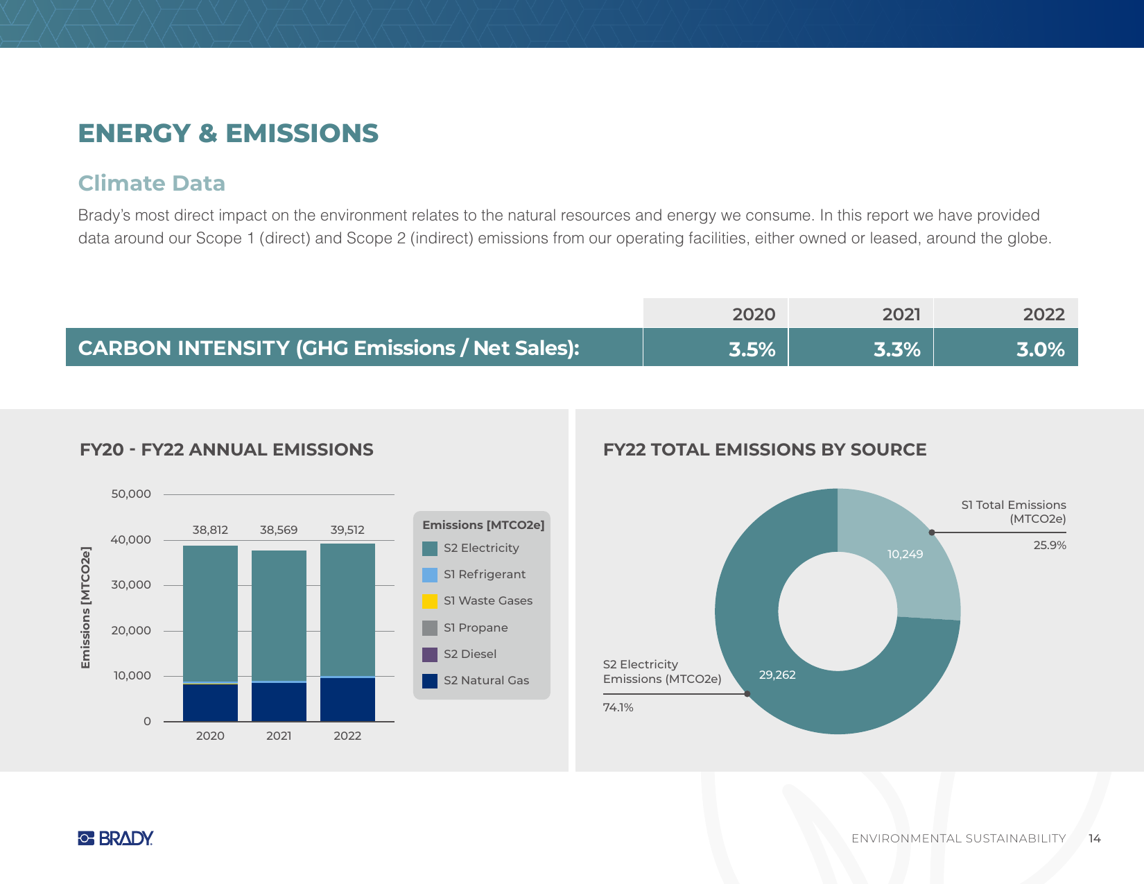 Emissions data extracted from page 14