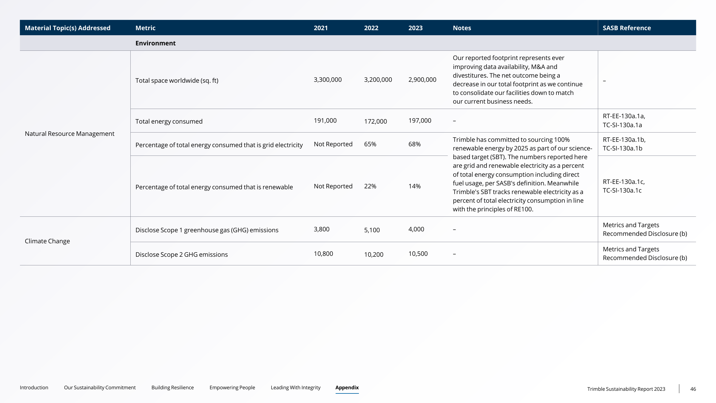 Emissions data extracted from page 46