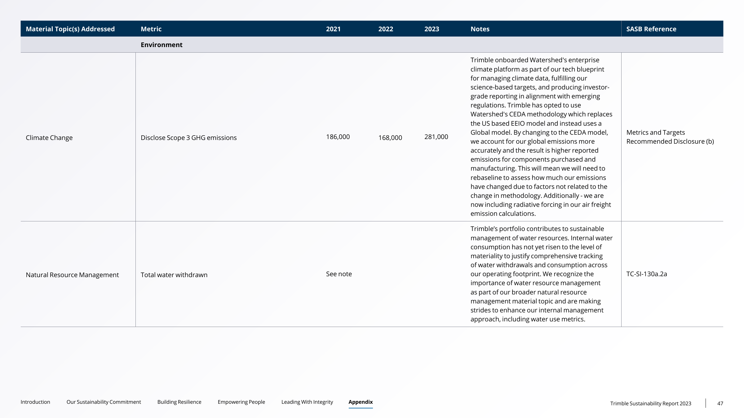 Emissions data extracted from page 47