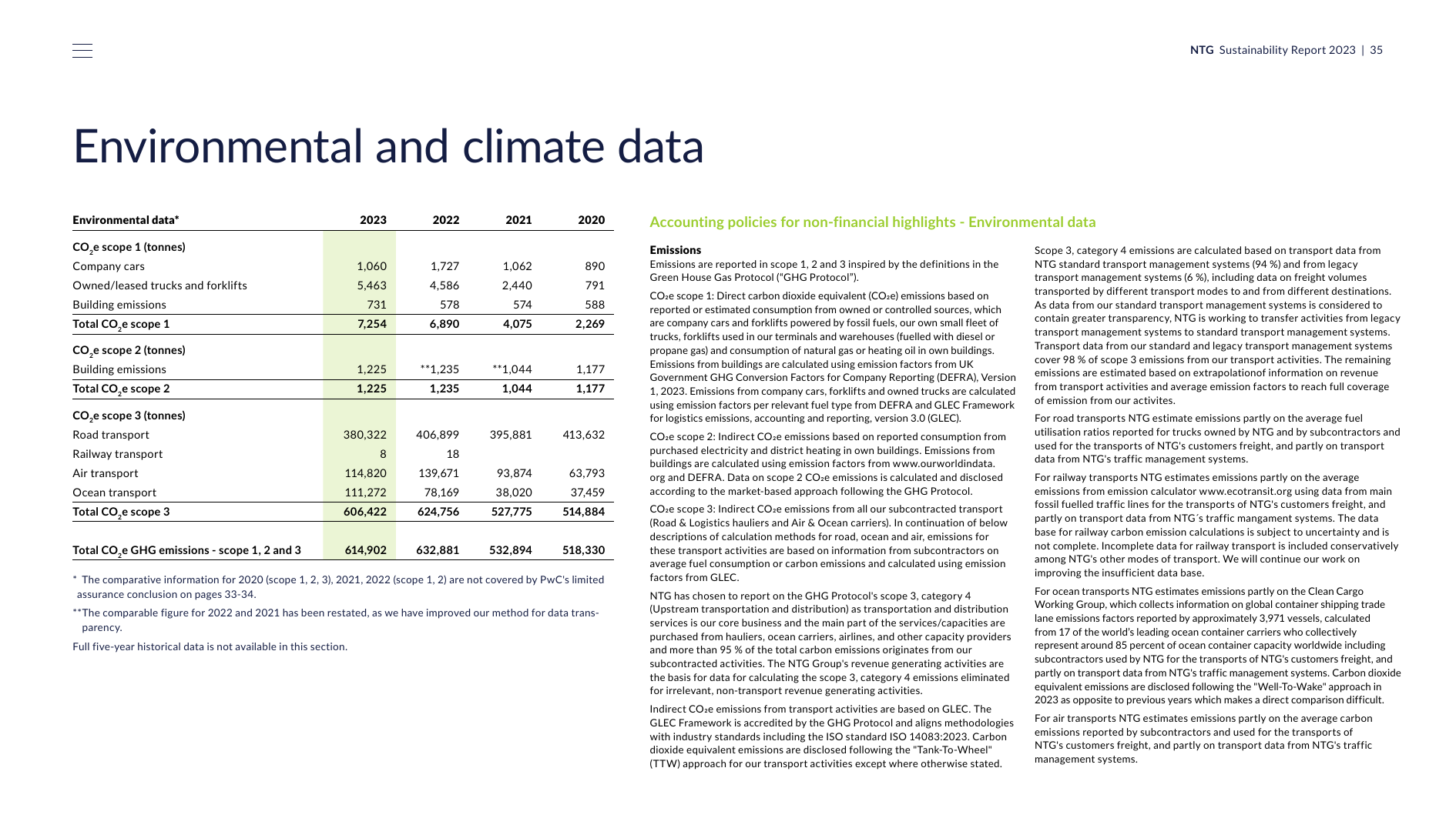 Emissions data extracted from page 35
