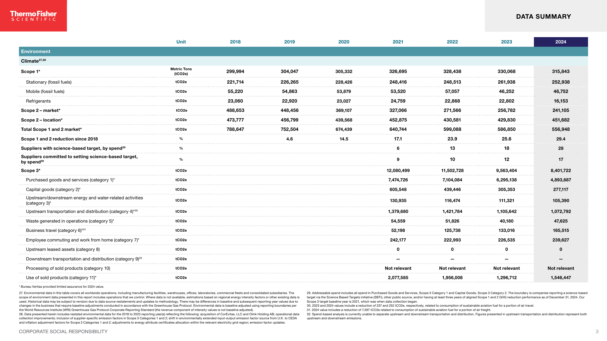 Emissions data extracted from page 3
