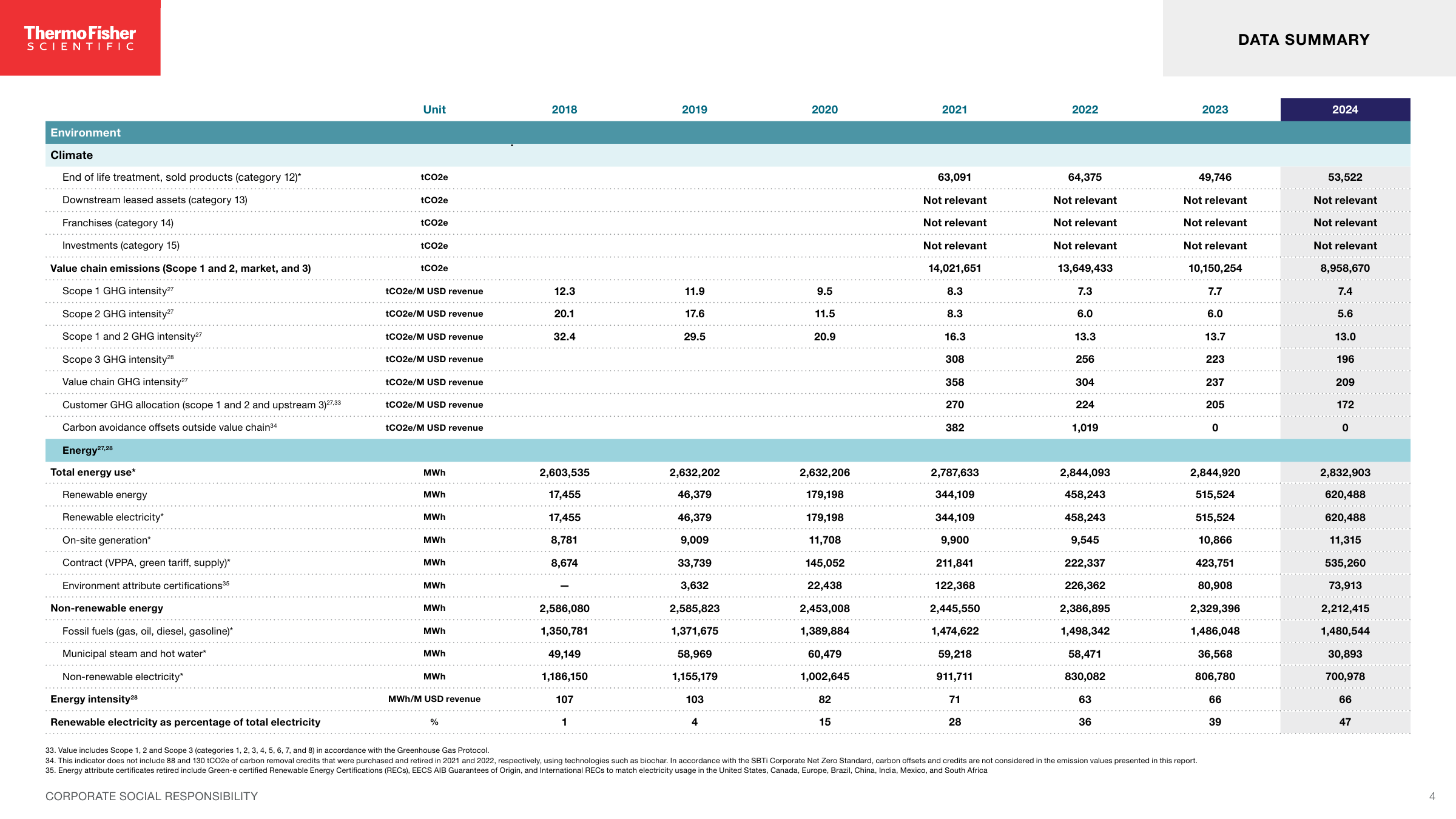 Emissions data extracted from page 4