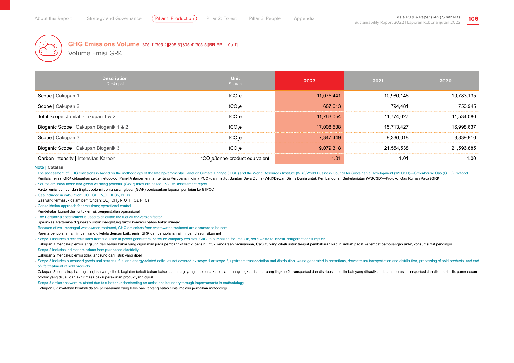 Emissions data extracted from page 107