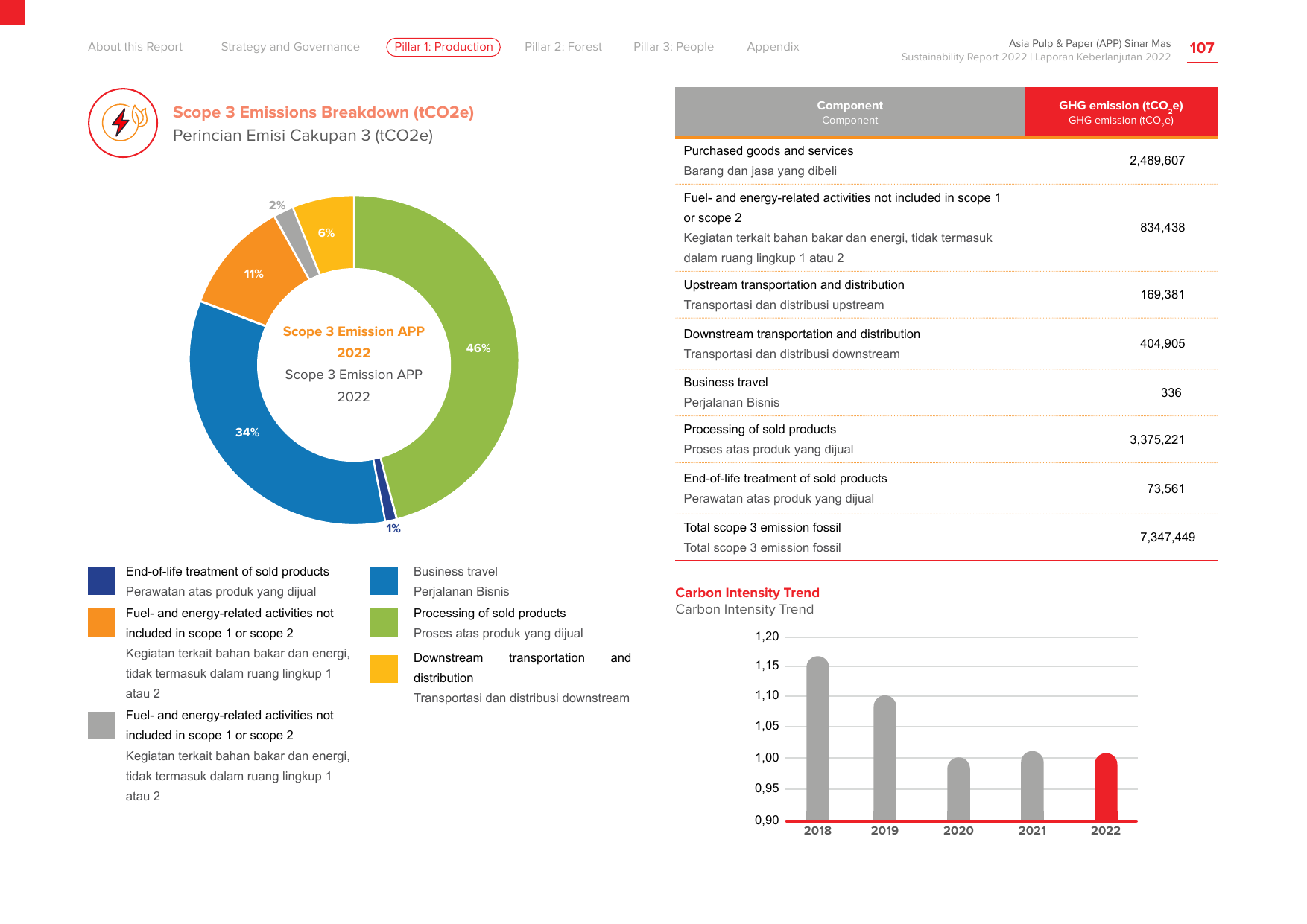 Emissions data extracted from page 108
