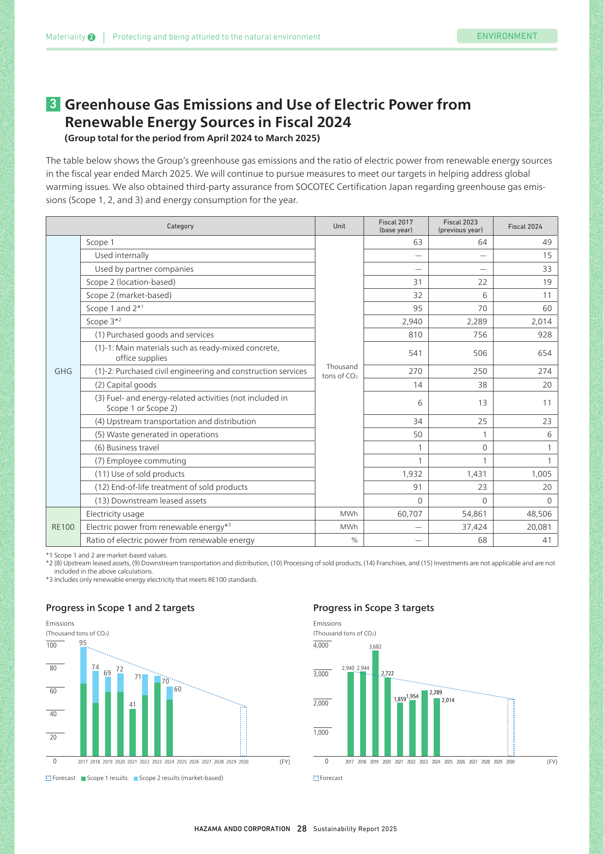 Emissions data extracted from page 29