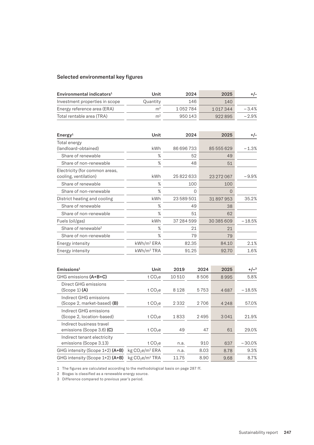 Emissions data extracted from page 13