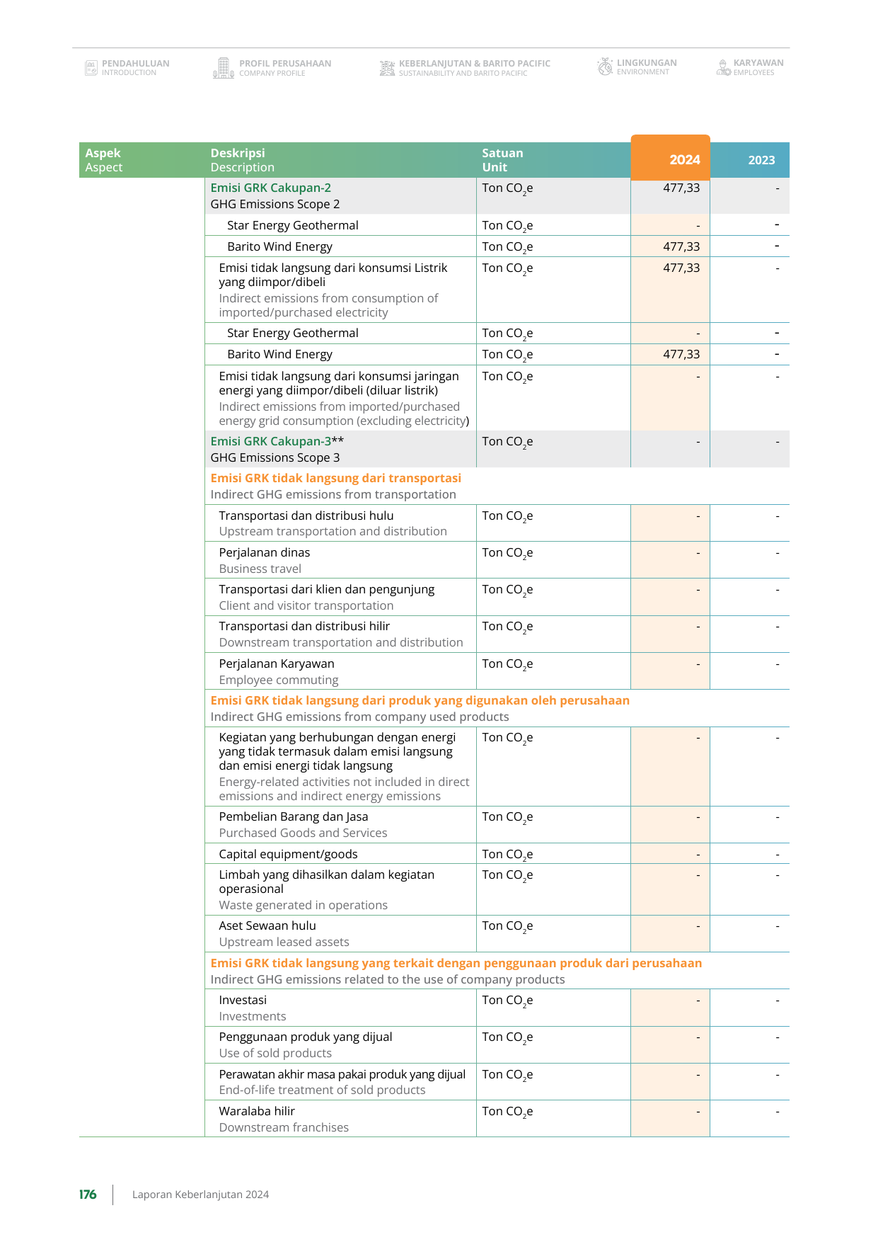 Emissions data extracted from page 176