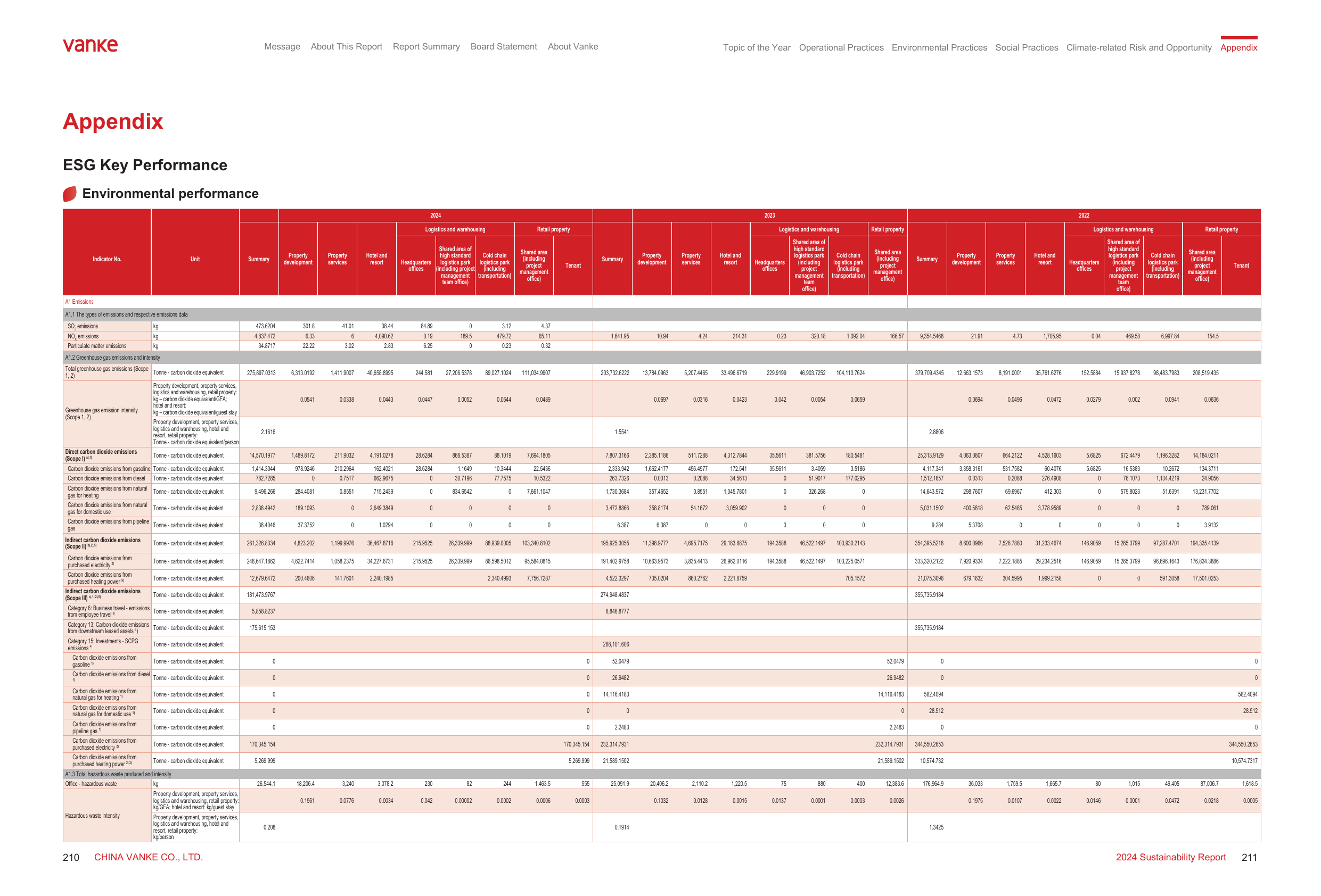Emissions data extracted from page 107