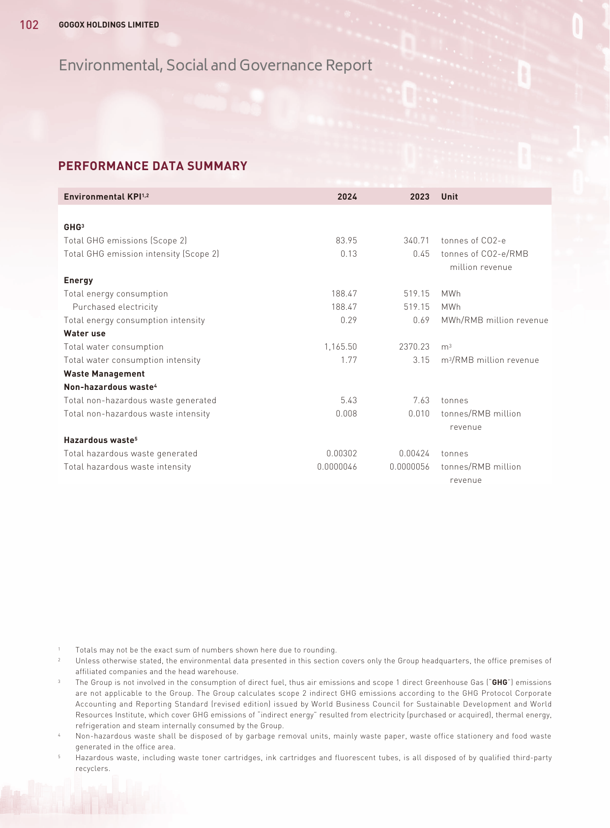 Emissions data extracted from page 103