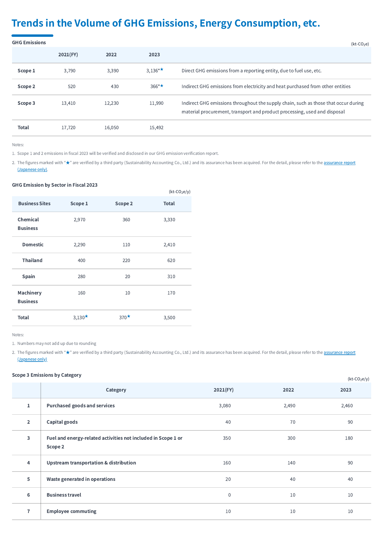 Emissions data extracted from page 42