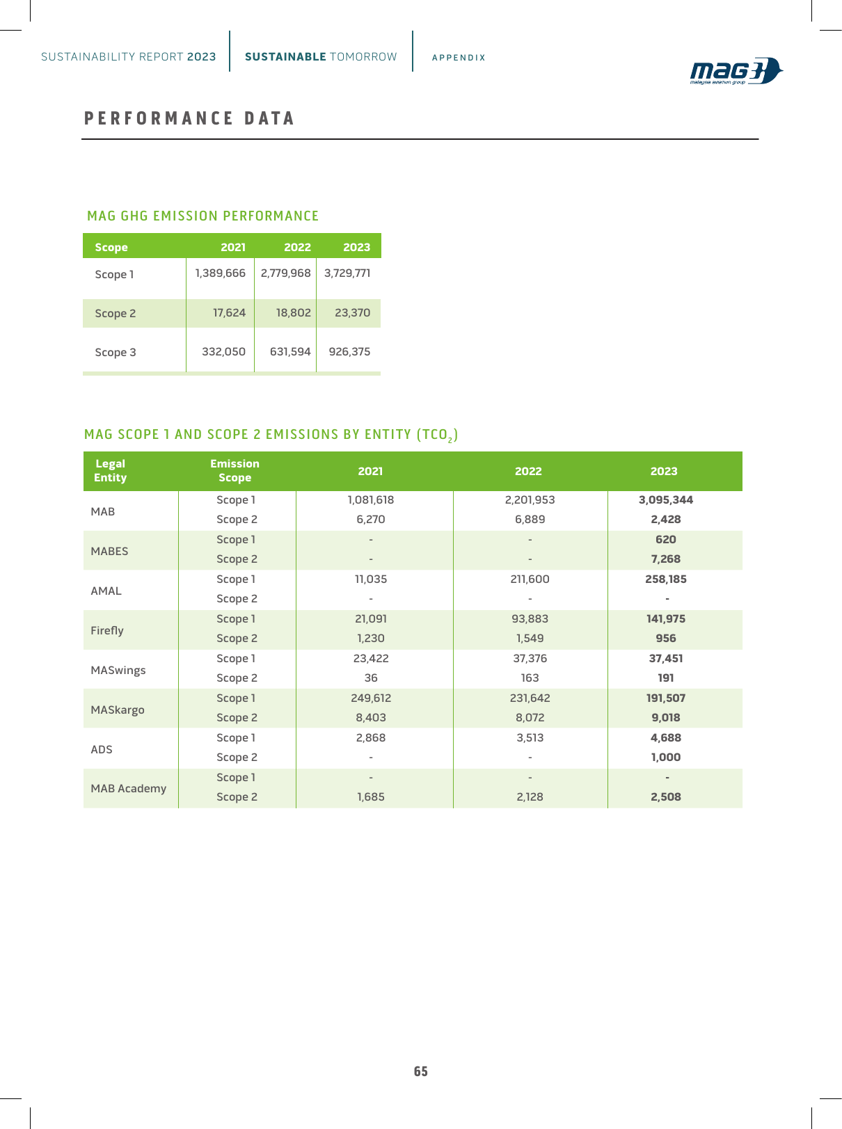 Emissions data extracted from page 65
