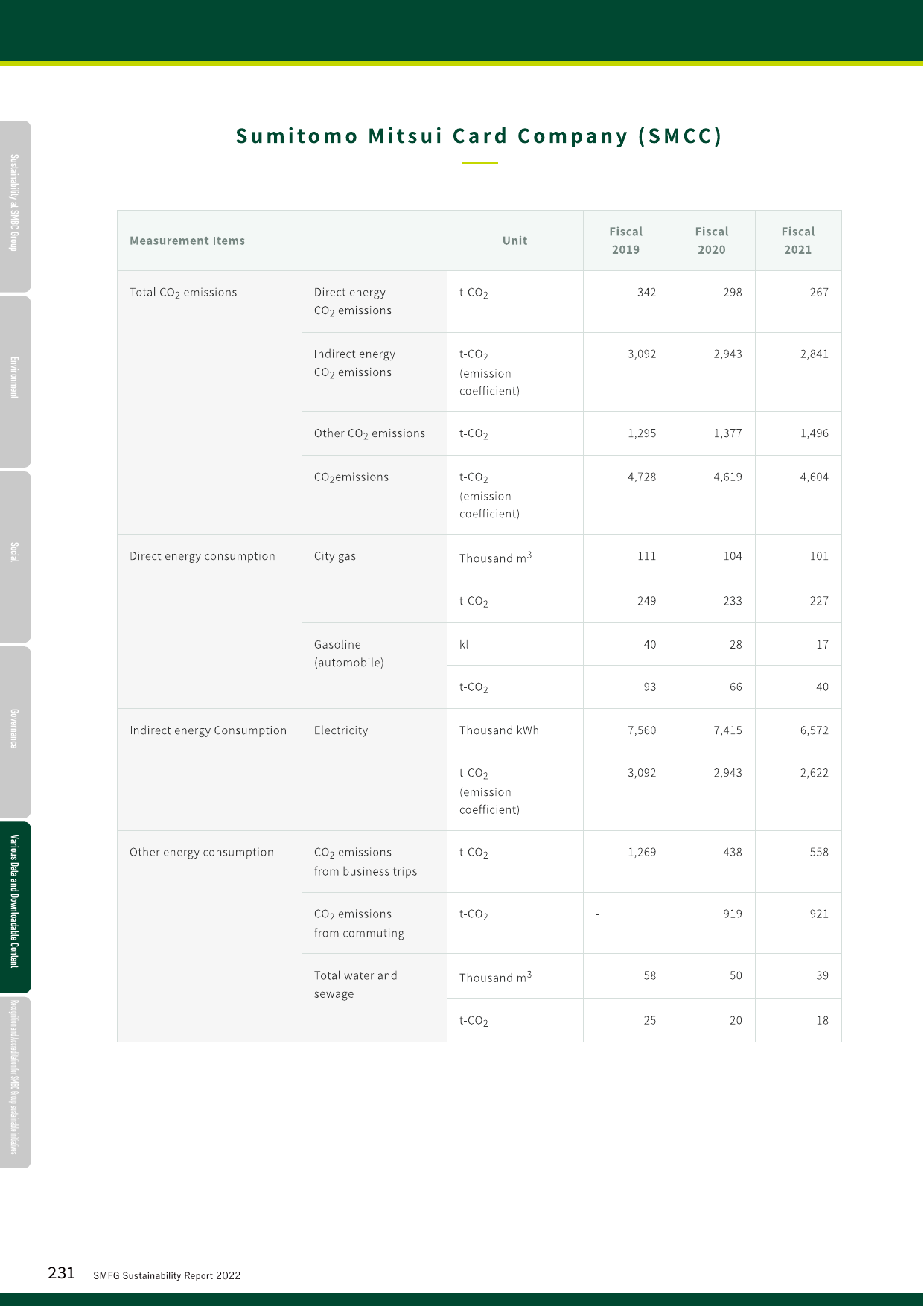 Emissions data extracted from page 232