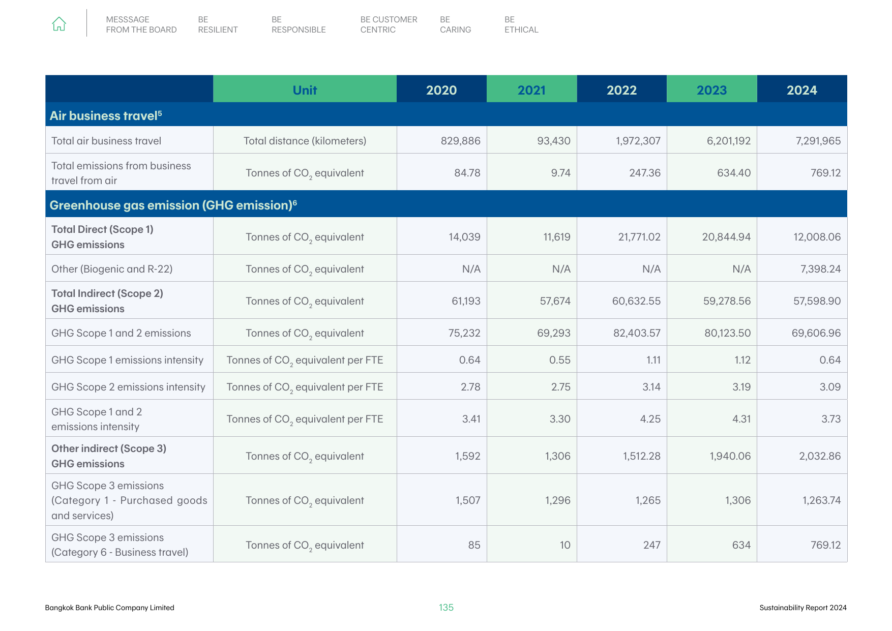 Emissions data extracted from page 138