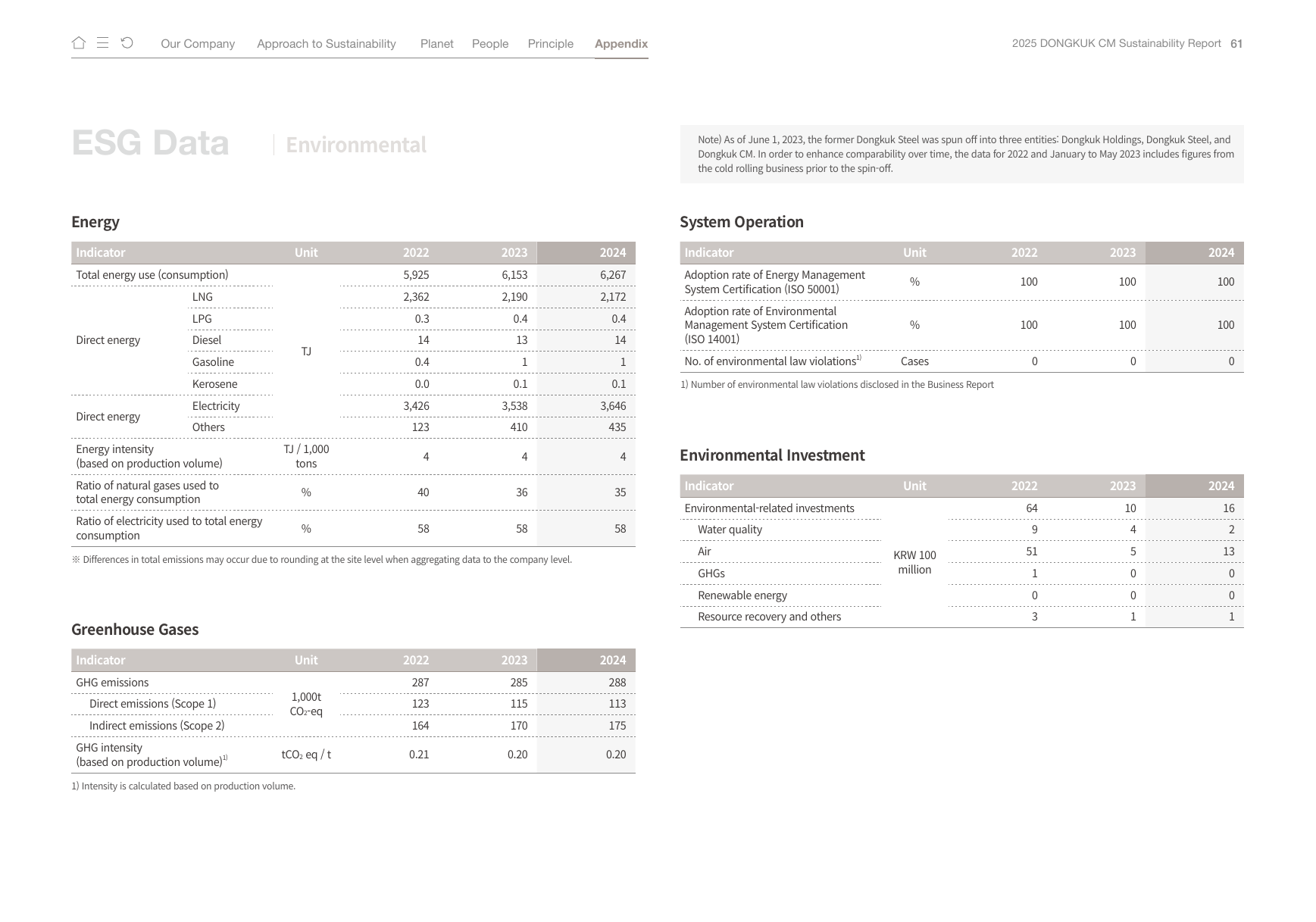 Emissions data extracted from page 61