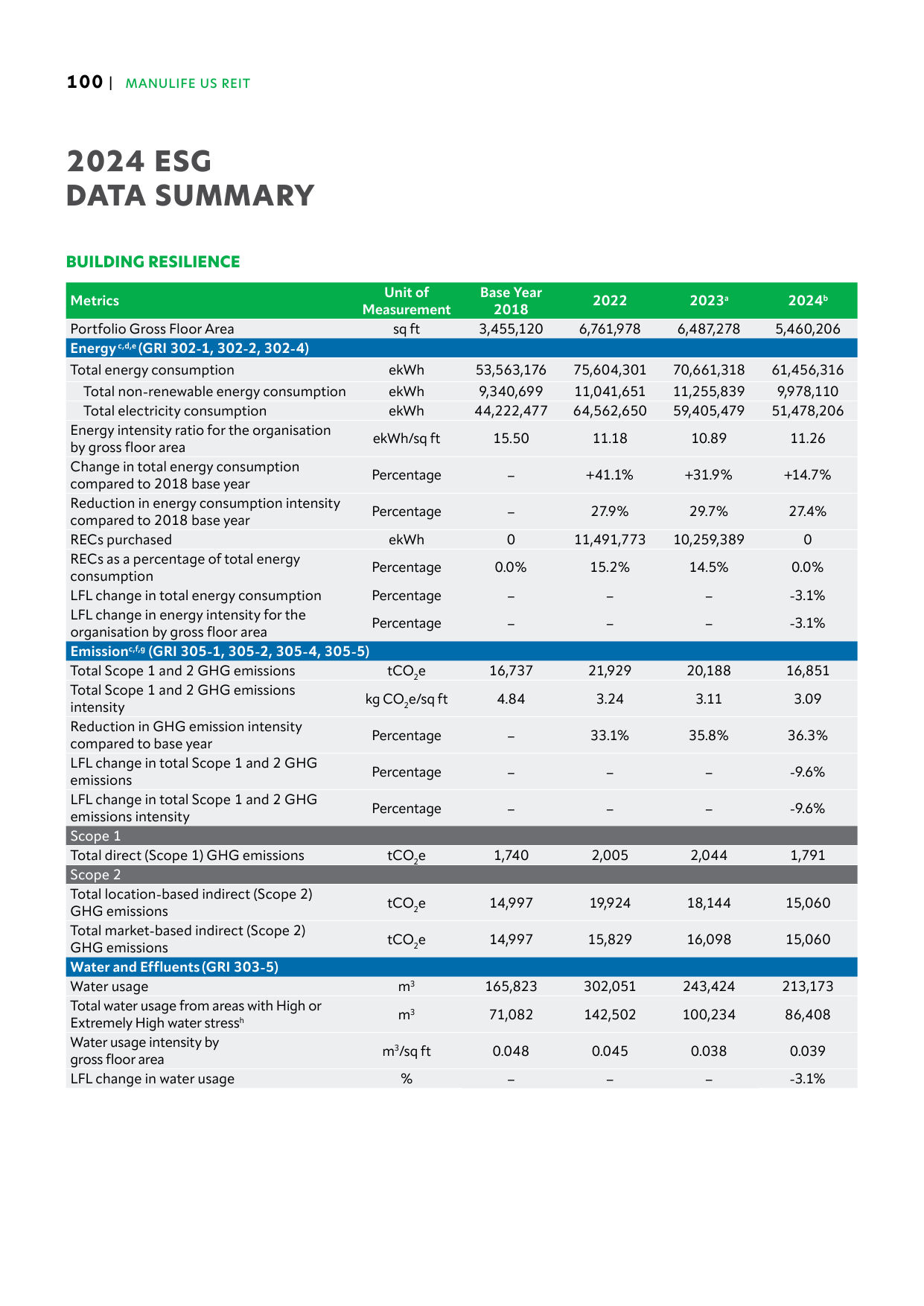 Emissions data extracted from page 102