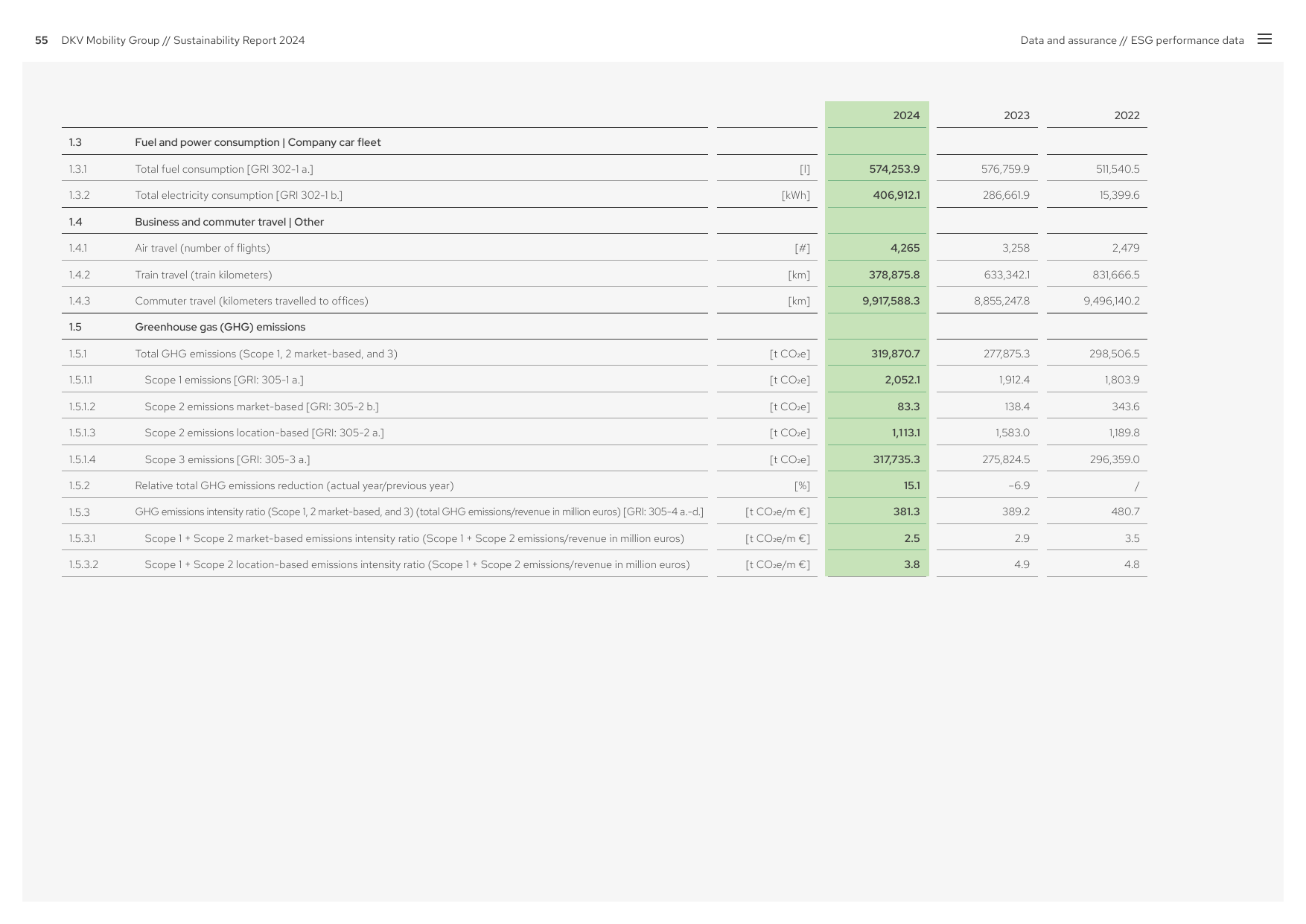 Emissions data extracted from page 55